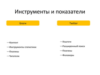 Инструменты и показатели
            Блоги               Twitter




—Контент                  —Хэштэги

—Инструменты статистики   —Расширенный поиск

—Плагины                  —Плагины

—Читатели                 —Фоловеры
 