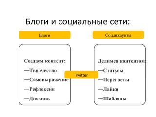 Блоги и социальные сети:
     Блоги                     Соц.аккаунты




Создаем контент:             Делимся контентом:
—Творчество                  —Статусы
                   Twitter
—Самовыражение               —Перепосты
—Рефлексия                   —Лайки
—Дневник                     —Шаблоны
 