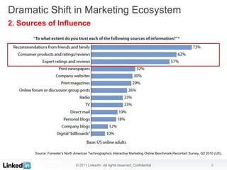 Dramatic Shift in Marketing Ecosystem
2. Sources of Influence




       Source: Forrester’s North American Technographics Interactive Marketing Online Benchmark Recontact Survey, Q2 2010 (US),


                                 © 2011 LinkedIn. All rights reserved. Confidential                                     6
 