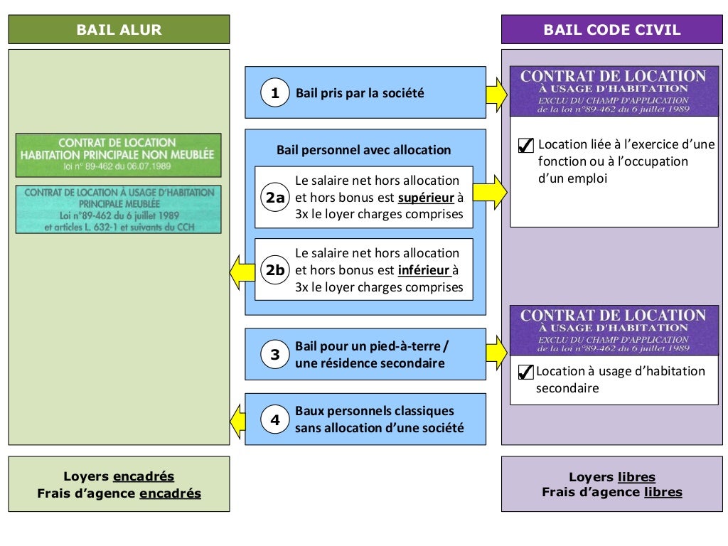 Quel contrat de bail pour votre location ? Un bail "loi ALUR", ou un