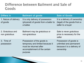 Differs in Bailment of goods Sale of Goods
1. Nature of delivery
of goods
It is only delivery of possession
(physical) of goods from a bailor to
a bailee
It is a delivery of ownership
(legal) of the goods from a
seller to a buyer
2. Gratuitous and
non gratuitous
Bailment may be gratuitous or
non-gratuitous
Sale is never gratuitous
price is necessary for the
seller
3. Time of
possession
Possession of the goods is
temporary and limited because it
must be returned after
accomplishment of the certain
purpose
Possession of goods is
unlimited and permanent
because it is a delivery of
ownership
13
 