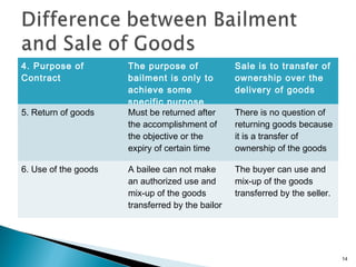4. Purpose of
Contract
The purpose of
bailment is only to
achieve some
specific purpose
Sale is to transfer of
ownership over the
delivery of goods
5. Return of goods Must be returned after
the accomplishment of
the objective or the
expiry of certain time
There is no question of
returning goods because
it is a transfer of
ownership of the goods
6. Use of the goods A bailee can not make
an authorized use and
mix-up of the goods
transferred by the bailor
The buyer can use and
mix-up of the goods
transferred by the seller.
14
 