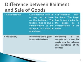 15
7. Consideration Consideration may be
or may not be there
on the bailment. The
tenderer has to give a
consideration to the
acceptor or it may be
gratuitous.
Consideration must
be there. The buyer
has to pay a price for
the goods as a
consideration to the
seller.
8. Pre-delivery Pre-delivery of the goods
is a must in bailment
Pre-delivery is not
compulsory in a sale. The
goods may be delivered
after sometimes of the
contract.
 