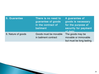 5. Guarantee There is no need to
guarantee of goods
in the contract of
bailment
A guarantee of
goods is necessary
for the purpose of
security for payment
of debt.
6. Nature of goods Goods must be movable
in bailment contract
The goods may be
movable or immovable
but must be long lasting.
26
 