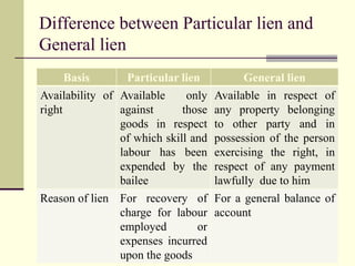Difference between Particular lien and 
General lien 
Basis Particular lien General lien 
Availability of 
right 
Available only 
against those 
goods in respect 
of which skill and 
labour has been 
expended by the 
bailee 
Available in respect of 
any property belonging 
to other party and in 
possession of the person 
exercising the right, in 
respect of any payment 
lawfully due to him 
Reason of lien For recovery of 
charge for labour 
employed or 
expenses incurred 
upon the goods 
For a general balance of 
account 
 