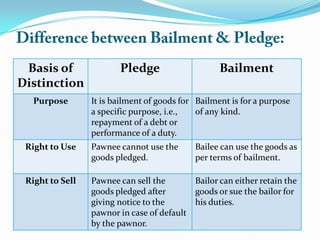 Basis of
Distinction
Pledge Bailment
Purpose It is bailment of goods for
a specific purpose, i.e.,
repayment of a debt or
performance of a duty.
Bailment is for a purpose
of any kind.
Right to Use Pawnee cannot use the
goods pledged.
Bailee can use the goods as
per terms of bailment.
Right to Sell Pawnee can sell the
goods pledged after
giving notice to the
pawnor in case of default
by the pawnor.
Bailor can either retain the
goods or sue the bailor for
his duties.
 