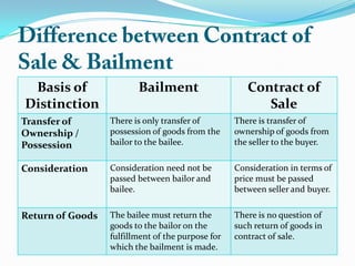 Basis of
Distinction
Bailment Contract of
Sale
Transfer of
Ownership /
Possession
There is only transfer of
possession of goods from the
bailor to the bailee.
There is transfer of
ownership of goods from
the seller to the buyer.
Consideration Consideration need not be
passed between bailor and
bailee.
Consideration in terms of
price must be passed
between seller and buyer.
Return of Goods The bailee must return the
goods to the bailor on the
fulfillment of the purpose for
which the bailment is made.
There is no question of
such return of goods in
contract of sale.
 