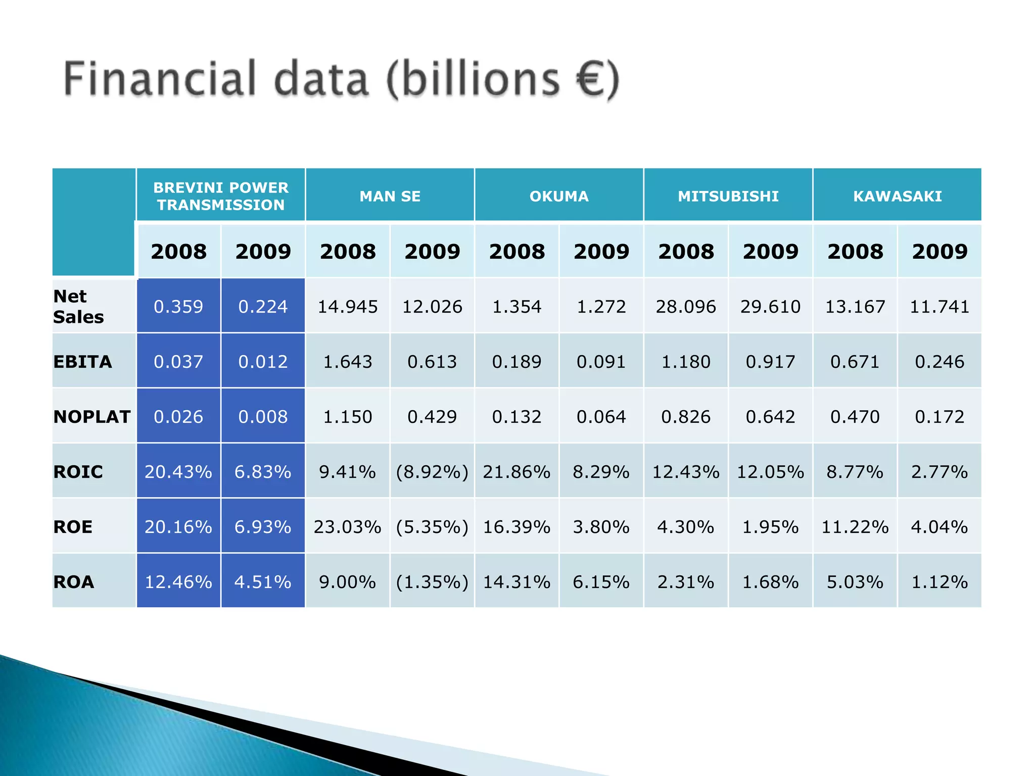 BREVINI POWER
                              MAN SE           OKUMA          MITSUBISHI        KAWASAKI
         TRANSMISSION


         2008     2009    2008     2009     2008    2009    2008     2009     2008     2009

Net
         0.359    0.224   14.945   12.026   1.354   1.272   28.096   29.610   13.167   11.741
Sales

EBITA    0.037    0.012   1.643     0.613   0.189   0.091   1.180    0.917    0.671    0.246


NOPLAT   0.026    0.008   1.150     0.429   0.132   0.064   0.826    0.642    0.470    0.172


ROIC     20.43%   6.83%   9.41%    (8.92%) 21.86%   8.29%   12.43% 12.05%     8.77%    2.77%


ROE      20.16%   6.93%   23.03% (5.35%) 16.39%     3.80%   4.30%    1.95%    11.22%   4.04%


ROA      12.46%   4.51%   9.00%    (1.35%) 14.31%   6.15%   2.31%    1.68%    5.03%    1.12%
 