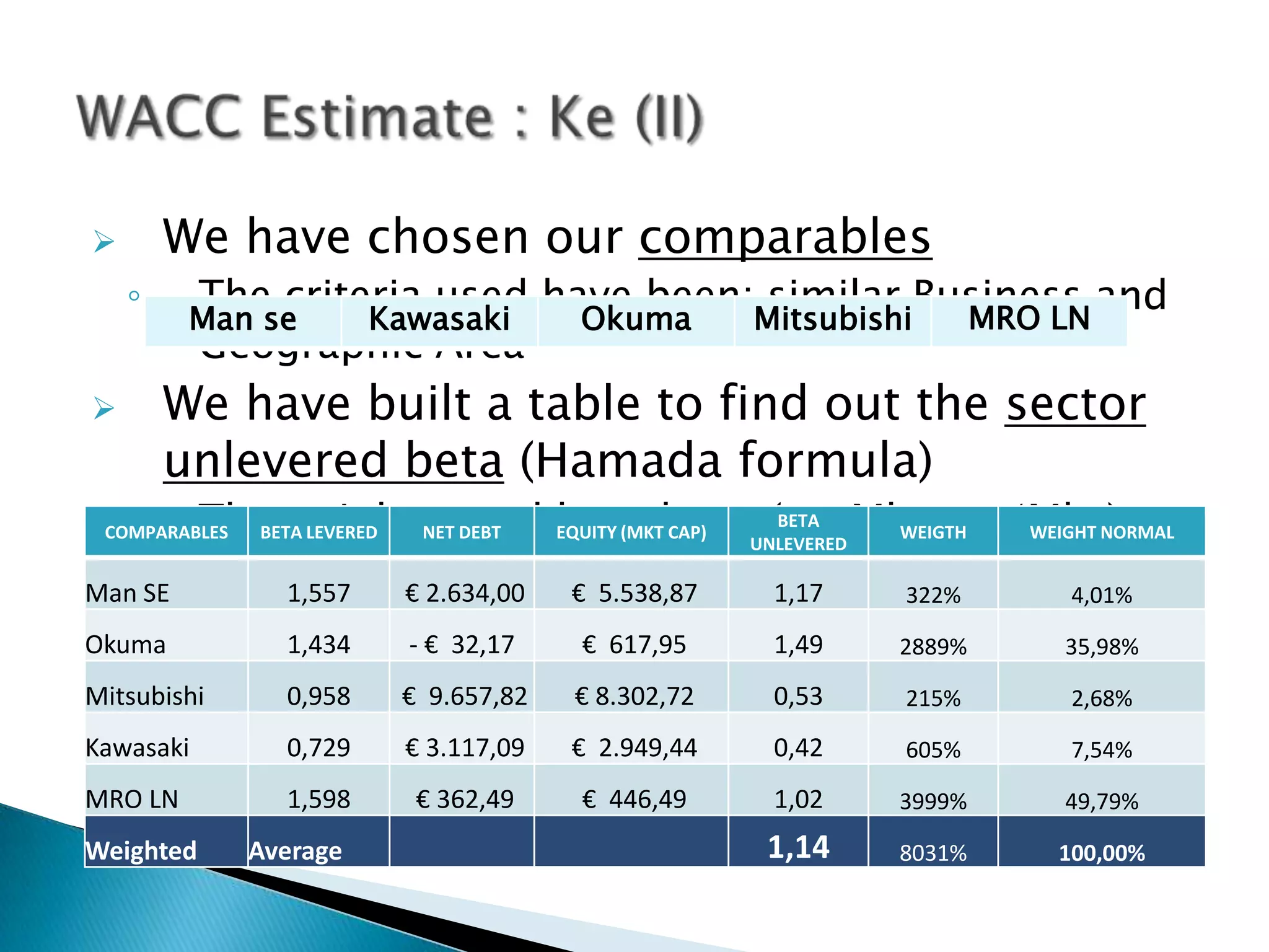        We have chosen our comparables
    ◦      The criteria used have been: similar Business and
                                                  MRO LN
         Man se     Kawasaki   Okuma   Mitsubishi
           Geographic Area
       We have built a table to find out the sector
        unlevered beta (Hamada formula)
    ◦    The weights used have beenUNLEVERED WEIGTH
 COMPARABLES BETA LEVERED    NET DEBT EQUITY (MKT CAP) (tot.Mkt cap/MktNORMAL
                                                        BETA
                                                                    WEIGHT i)


Man SE
         and then normalized. These weights allow us to
                1,557     € 2.634,00   € 5.538,87      1,17    322%     4,01%
         give more importance to the smallest companies
Okuma           1,434      - € 32,17     € 617,95      1,49
         in our portfolio
                                                              2889%    35,98%

Mitsubishi      0,958     € 9.657,82    € 8.302,72     0,53    215%     2,68%
   ◦ The Betas for the comparables have been
Kawasaki        0,729     € 3.117,09   € 2.949,44      0,42
         calculated using the 2004-2009 interval, monthly
                                                               605%     7,54%

         frequency, and the MSCI World Index
MRO LN          1,598       € 362,49     € 446,49      1,02   3999%    49,79%

Weighted       Average                         1,14      8031%      100,00%
 