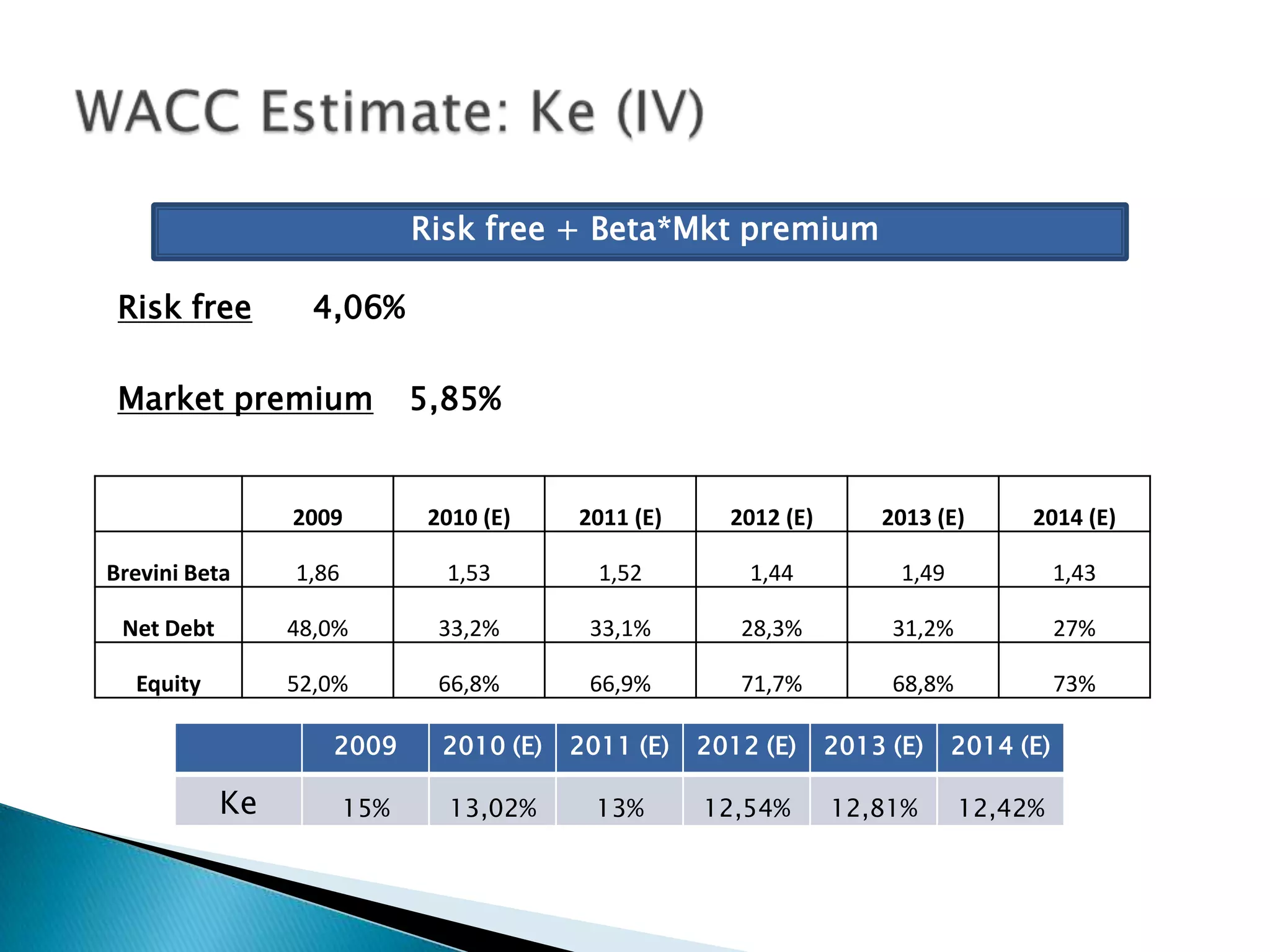 Risk free + Beta*Mkt premium

 Risk free         4,06%

 Market premium               5,85%


                 2009          2010 (E)    2011 (E)     2012 (E)       2013 (E)       2014 (E)

Brevini Beta     1,86           1,53         1,52         1,44           1,49              1,43

 Net Debt        48,0%          33,2%       33,1%        28,3%          31,2%              27%

  Equity         52,0%          66,8%       66,9%        71,7%          68,8%              73%

                    2009        2010 (E)   2011 (E)   2012 (E)     2013 (E)     2014 (E)

            Ke          15%      13,02%      13%      12,54%       12,81%       12,42%
 
