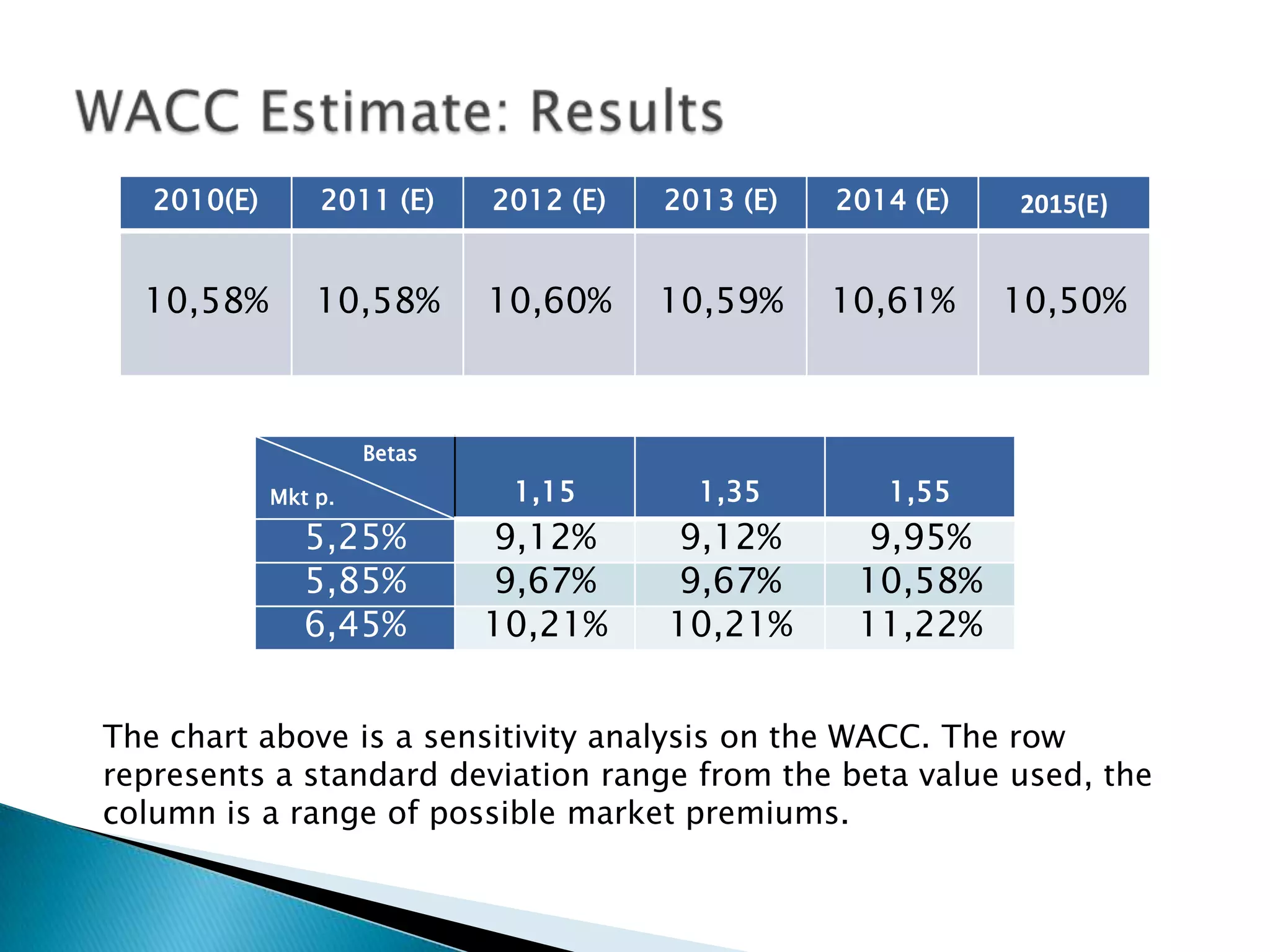 2010(E)       2011 (E)     2012 (E)   2013 (E)   2014 (E)   2015(E)


  10,58%         10,58%       10,60%     10,59%     10,61%     10,50%



                      Betas

             Mkt p.            1,15        1,35        1,55
                5,25%         9,12%       9,12%       9,95%
                5,85%         9,67%       9,67%      10,58%
                6,45%         10,21%     10,21%      11,22%


The chart above is a sensitivity analysis on the WACC. The row
represents a standard deviation range from the beta value used, the
column is a range of possible market premiums.
 