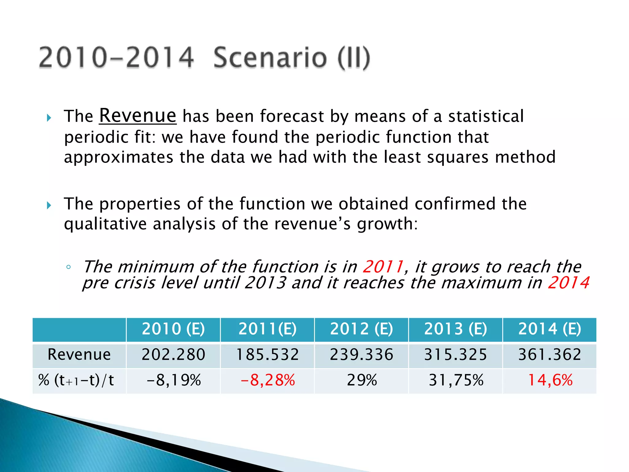    The Revenue has been forecast by means of a statistical
     periodic fit: we have found the periodic function that
     approximates the data we had with the least squares method

    The properties of the function we obtained confirmed the
     qualitative analysis of the revenue’s growth:

     ◦ The minimum of the function is in 2011, it grows to reach the
       pre crisis level until 2013 and it reaches the maximum in 2014

              2010 (E)    2011(E)    2012 (E)   2013 (E)    2014 (E)
 Revenue      202.280    185.532     239.336    315.325     361.362
% (t+1-t)/t   -8,19%      -8,28%       29%       31,75%      14,6%
 