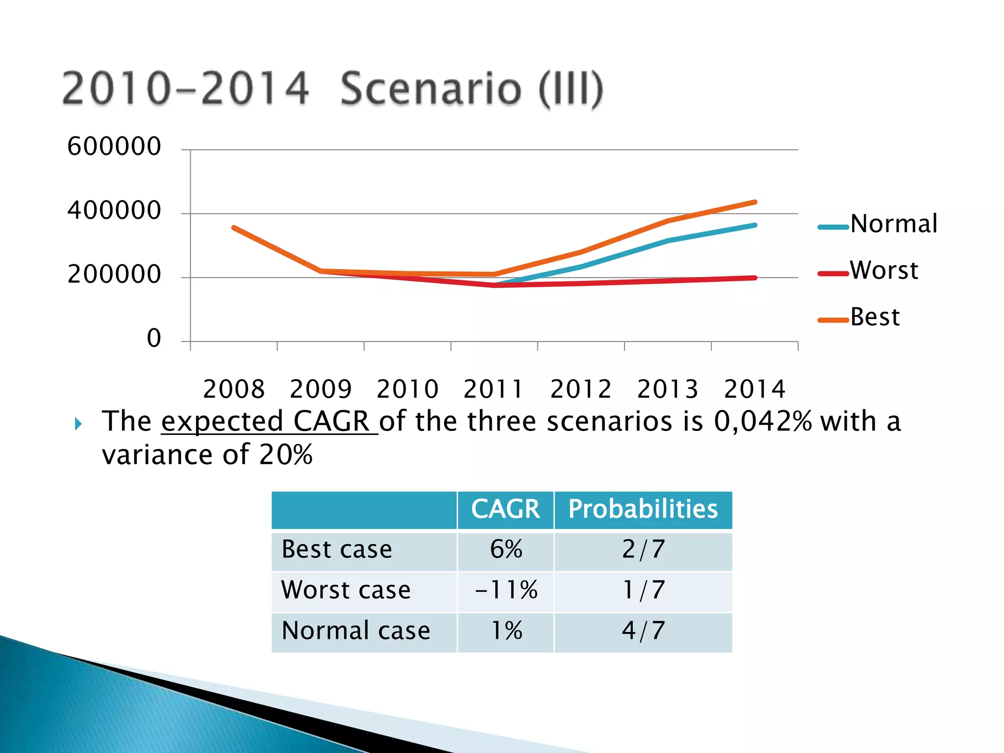 600000

400000
                                                         Normal

200000                                                   Worst
                                                         Best
       0

           2008 2009 2010 2011 2012 2013 2014
   The expected CAGR of the three scenarios is 0,042% with a
    variance of 20%
                              CAGR   Probabilities
                Best case      6%        2/7
                Worst case    -11%       1/7
                Normal case    1%        4/7
 