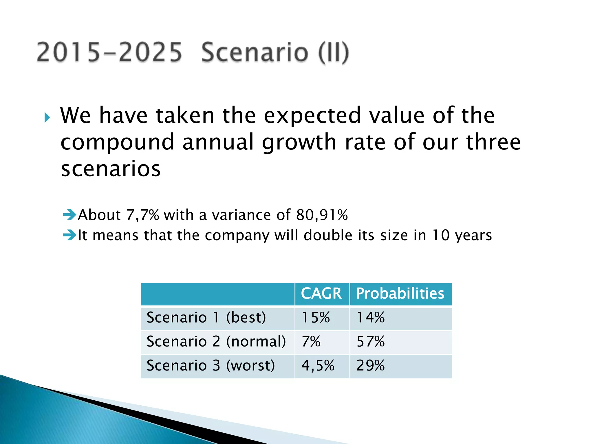    We have taken the expected value of the
    compound annual growth rate of our three
    scenarios
    About 7,7% with a variance of 80,91%
    It means that the company will double its size in 10 years


                                    CAGR Probabilities
               Scenario 1 (best)    15%     14%
               Scenario 2 (normal) 7%       57%
               Scenario 3 (worst)   4,5%    29%
 