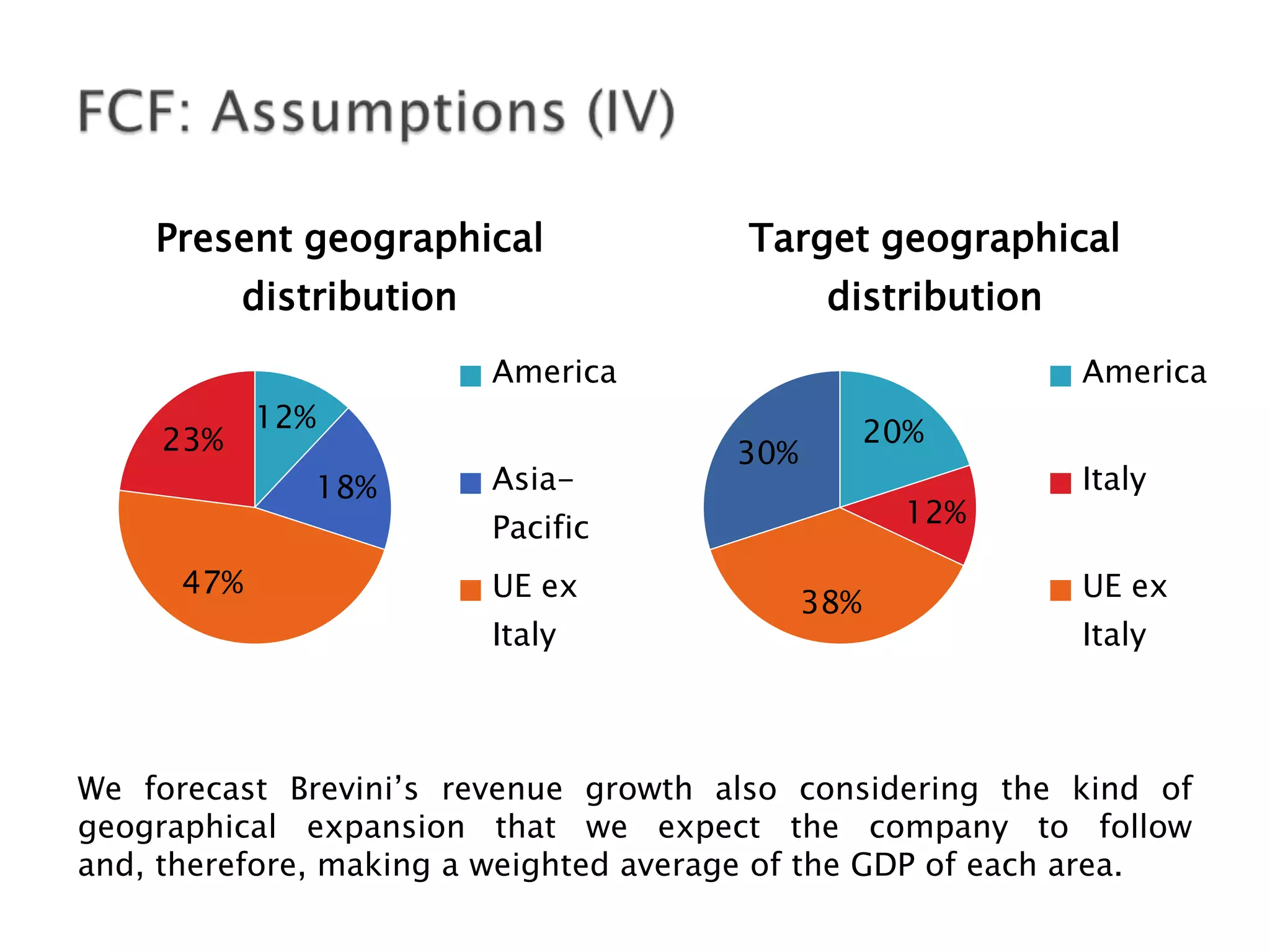 Present geographical               Target geographical
          distribution                        distribution
                         America                             America
            12%                                    20%
    23%                                30%
              18%        Asia-                               Italy
                         Pacific                     12%

      47%                UE ex                               UE ex
                                             38%
                         Italy                               Italy



We forecast Brevini’s revenue growth also considering the kind of
geographical expansion that we expect the company to follow
and, therefore, making a weighted average of the GDP of each area.
 