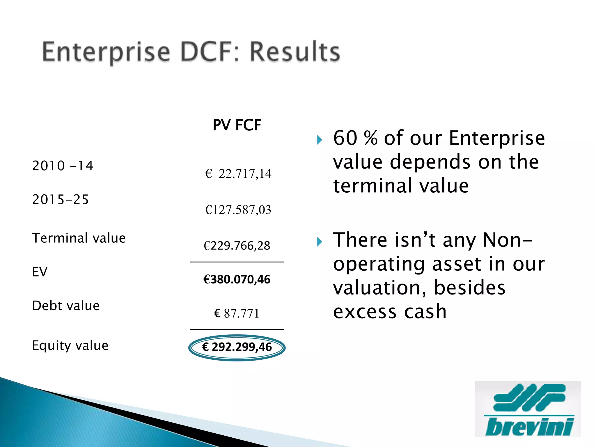 PV FCF
                                   60 % of our Enterprise
2010 -14
                 € 22.717,14
                                    value depends on the
                                    terminal value
2015-25
                 €127.587,03

Terminal value
                 €229.766,28       There isn’t any Non-
EV                                  operating asset in our
                 €380.070,46
                                    valuation, besides
Debt value
                   € 87.771         excess cash
Equity value     € 292.299,46
 