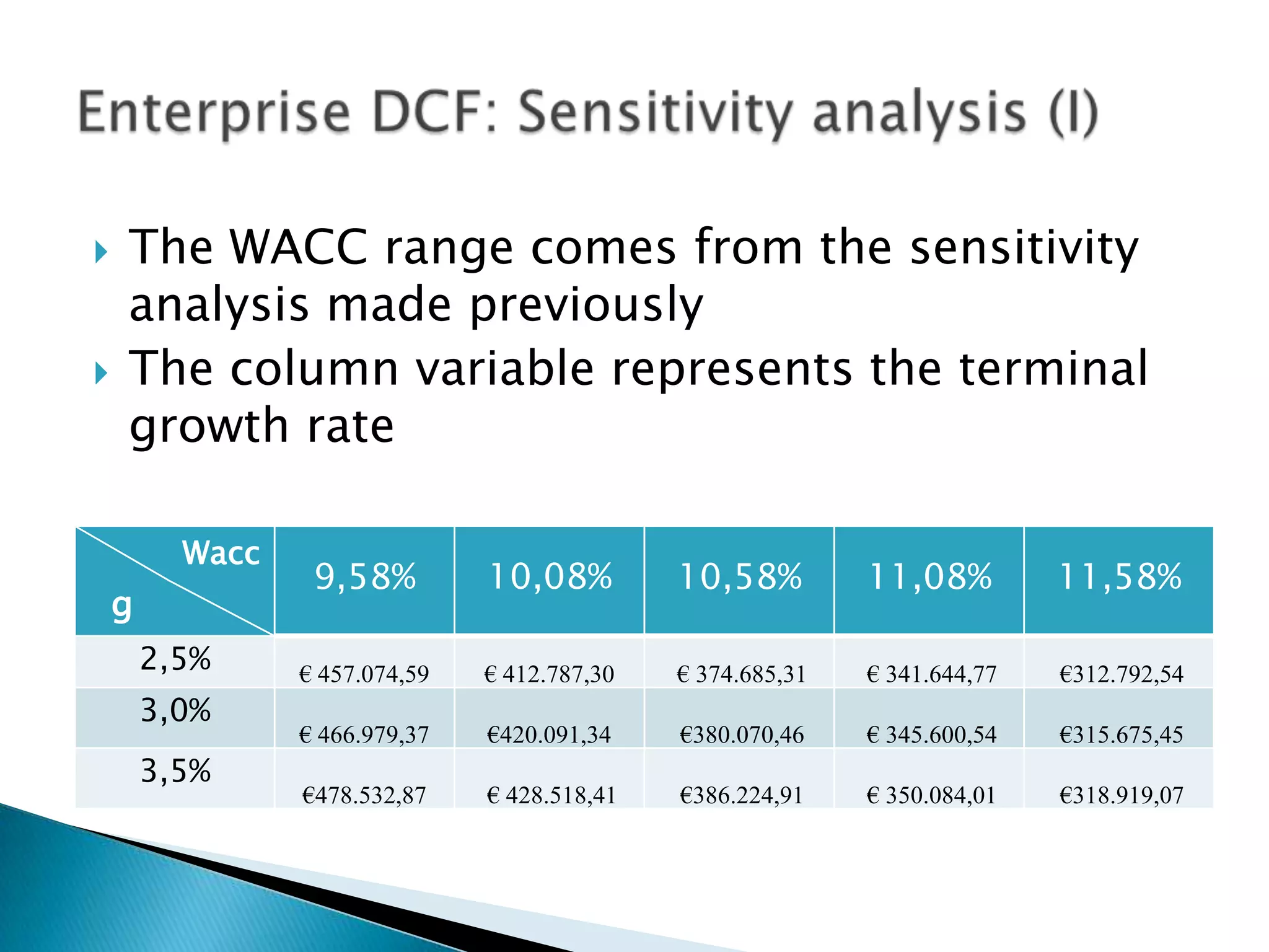    The WACC range comes from the sensitivity
    analysis made previously
   The column variable represents the terminal
    growth rate

          Wacc
                  9,58%         10,08%         10,58%         11,08%         11,58%
    g
        2,5%     € 457.074,59   € 412.787,30   € 374.685,31   € 341.644,77   €312.792,54
        3,0%
                 € 466.979,37   €420.091,34    €380.070,46    € 345.600,54   €315.675,45
        3,5%
                 €478.532,87    € 428.518,41   €386.224,91    € 350.084,01   €318.919,07
 