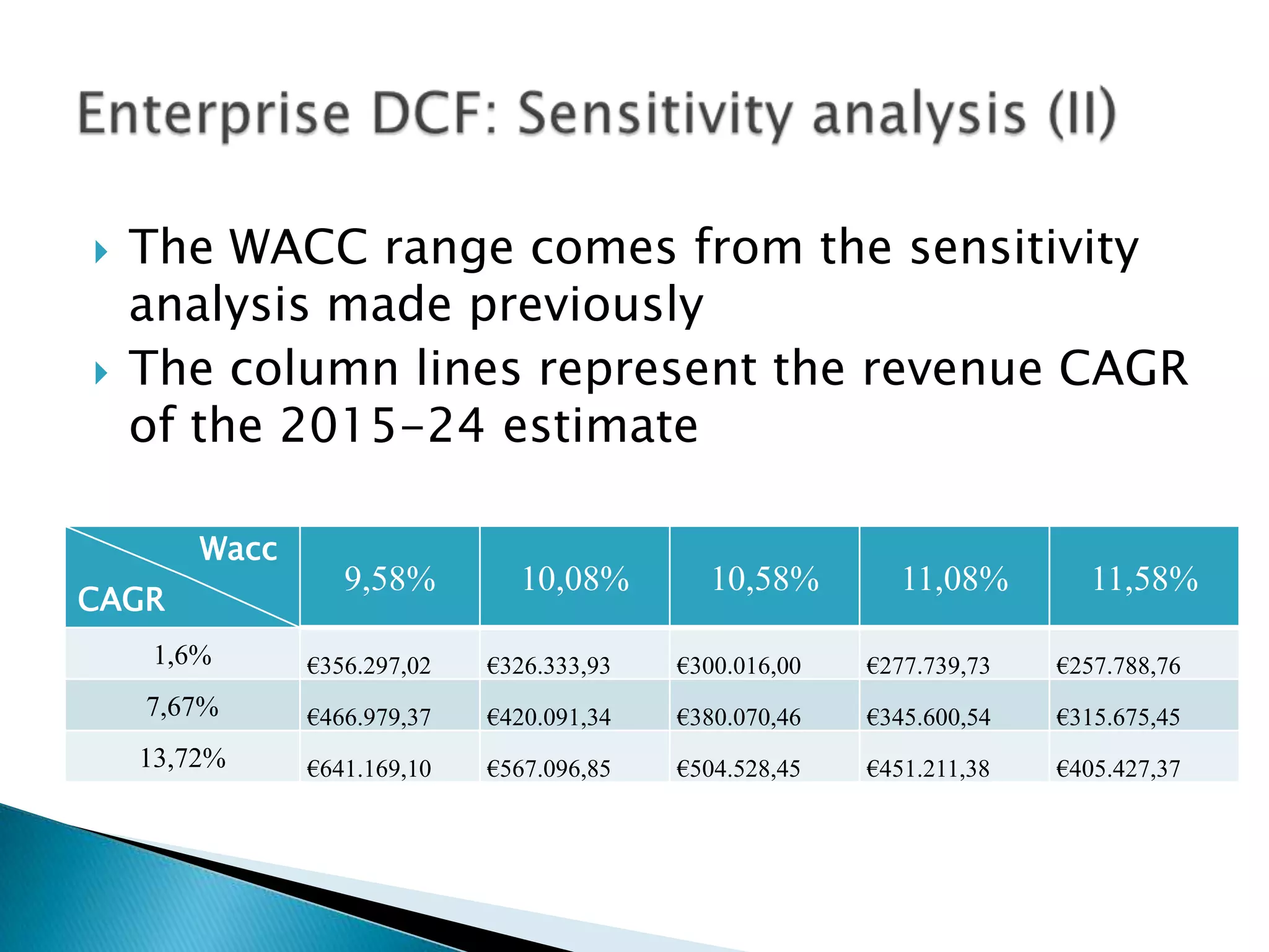    The WACC range comes from the sensitivity
    analysis made previously
   The column lines represent the revenue CAGR
    of the 2015-24 estimate

        Wacc
                  9,58%        10,08%        10,58%         11,08%       11,58%
CAGR
    1,6%       €356.297,02   €326.333,93   €300.016,00   €277.739,73   €257.788,76
    7,67%      €466.979,37   €420.091,34   €380.070,46   €345.600,54   €315.675,45
    13,72%     €641.169,10   €567.096,85   €504.528,45   €451.211,38   €405.427,37
 
