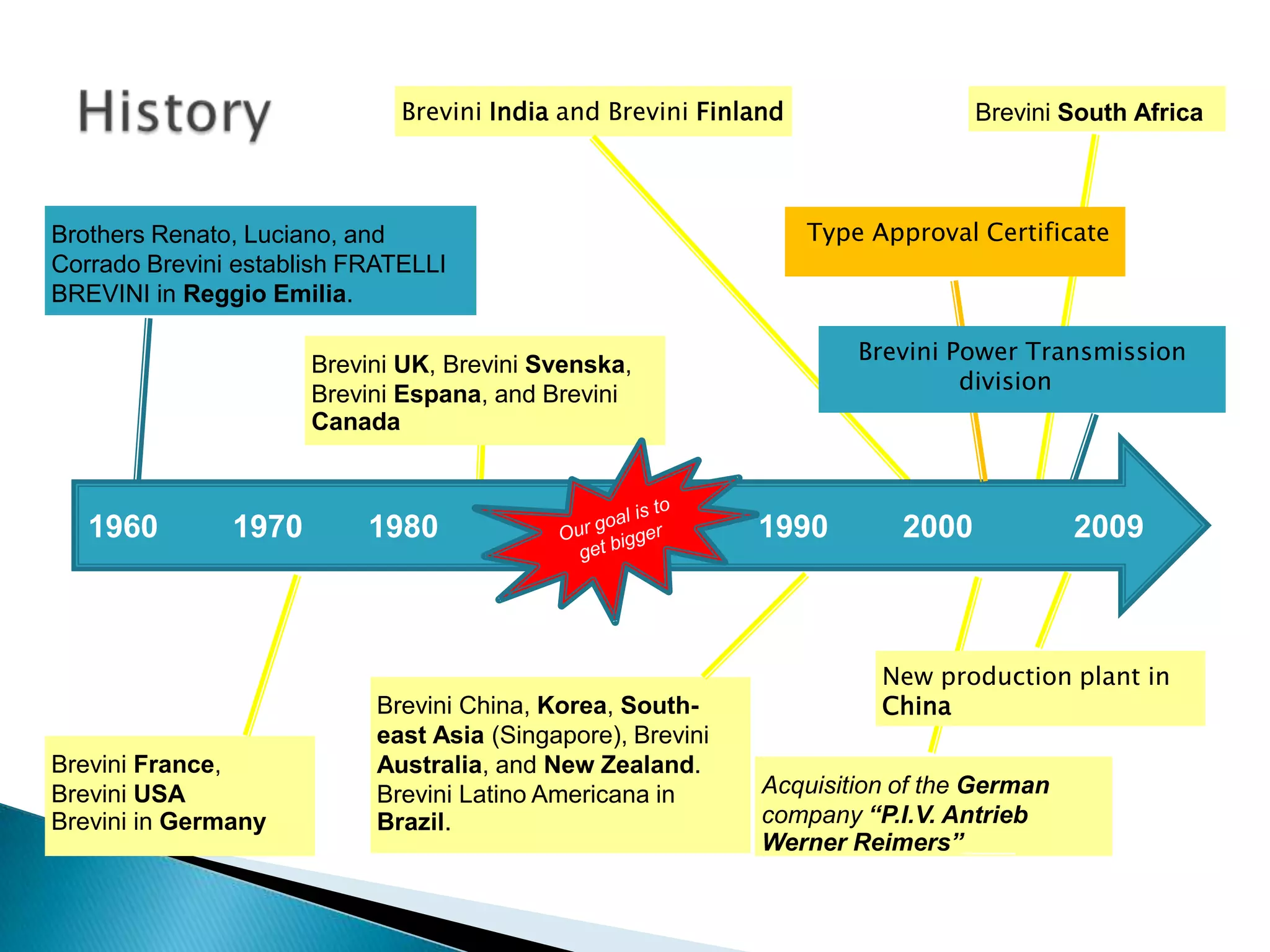 Brevini India and Brevini Finland                 Brevini South Africa



Brothers Renato, Luciano, and                                     Type Approval Certificate
Corrado Brevini establish FRATELLI
BREVINI in Reggio Emilia.

                                                                      Brevini Power Transmission
                      Brevini UK, Brevini Svenska,
                                                                               division
                      Brevini Espana, and Brevini
                      Canada



   1960        1970        1980                              1990        2000            2009



                                                                        New production plant in
                            Brevini China, Korea, South-                China
                            east Asia (Singapore), Brevini
Brevini France,             Australia, and New Zealand.
Brevini USA                 Brevini Latino Americana in      Acquisition of the German
Brevini in Germany          Brazil.                          company “P.I.V. Antrieb
                                                             Werner Reimers”
 