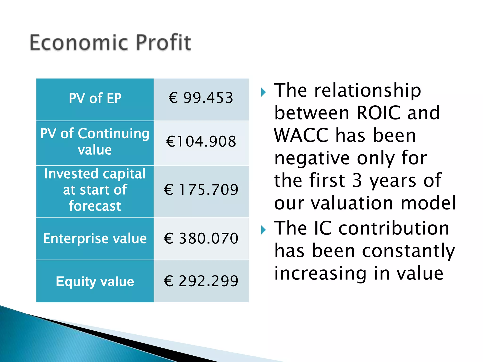 PV of EP       € 99.453       The relationship
                                   between ROIC and
PV of Continuing
                   €104.908        WACC has been
      value
                                   negative only for
Invested capital
   at start of     € 175.709
                                   the first 3 years of
    forecast                       our valuation model
Enterprise value   € 380.070
                                  The IC contribution
                                   has been constantly
  Equity value     € 292.299       increasing in value
 
