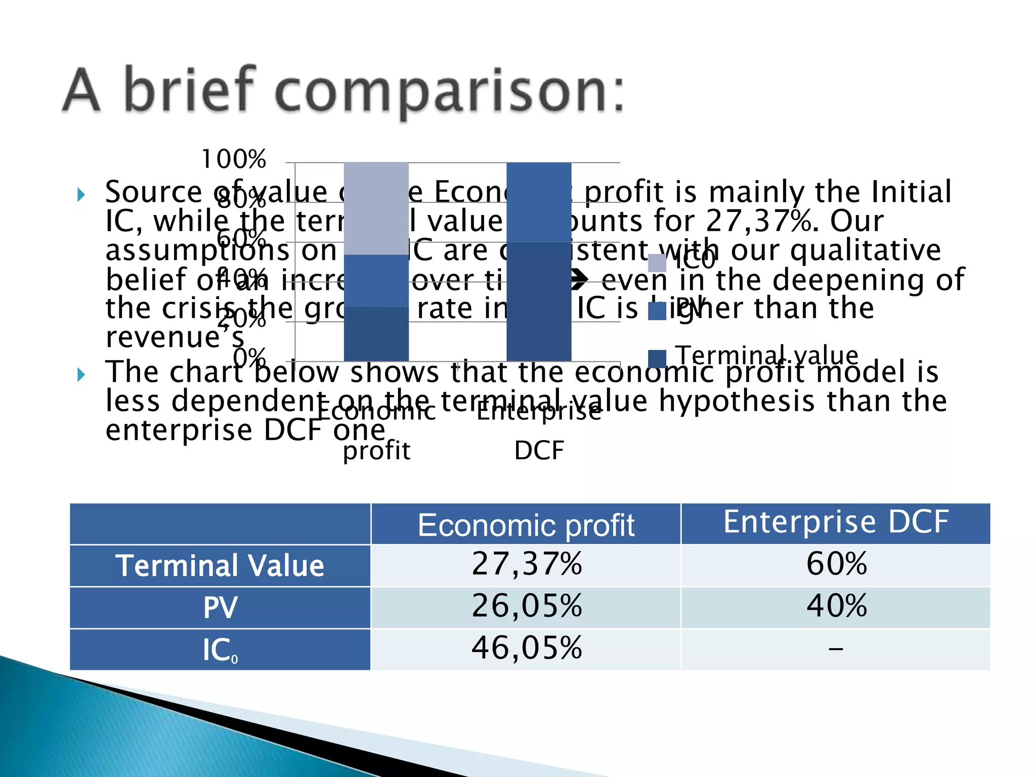 100%
   Source of value of the Economic profit is mainly the Initial
            80%
    IC, while the terminal value accounts for 27,37%. Our
            60%
    assumptions on the IC are consistent with our qualitative
                                              IC0
    belief of an
            40% increase over time  even in the deepening of
    the crisis the growth rate in the IC is higher than the
            20%                               PV
    revenue’s
              0%                              Terminal value
   The chart below shows that the economic profit model is
    less dependent on the terminal value hypothesis than the
                    Economic  Enterprise
    enterprise DCF one
                     profit         DCF

                              Economic profit   Enterprise DCF
    Terminal Value               27,37%              60%
         PV                      26,05%              40%
         IC0                     46,05%               -
 