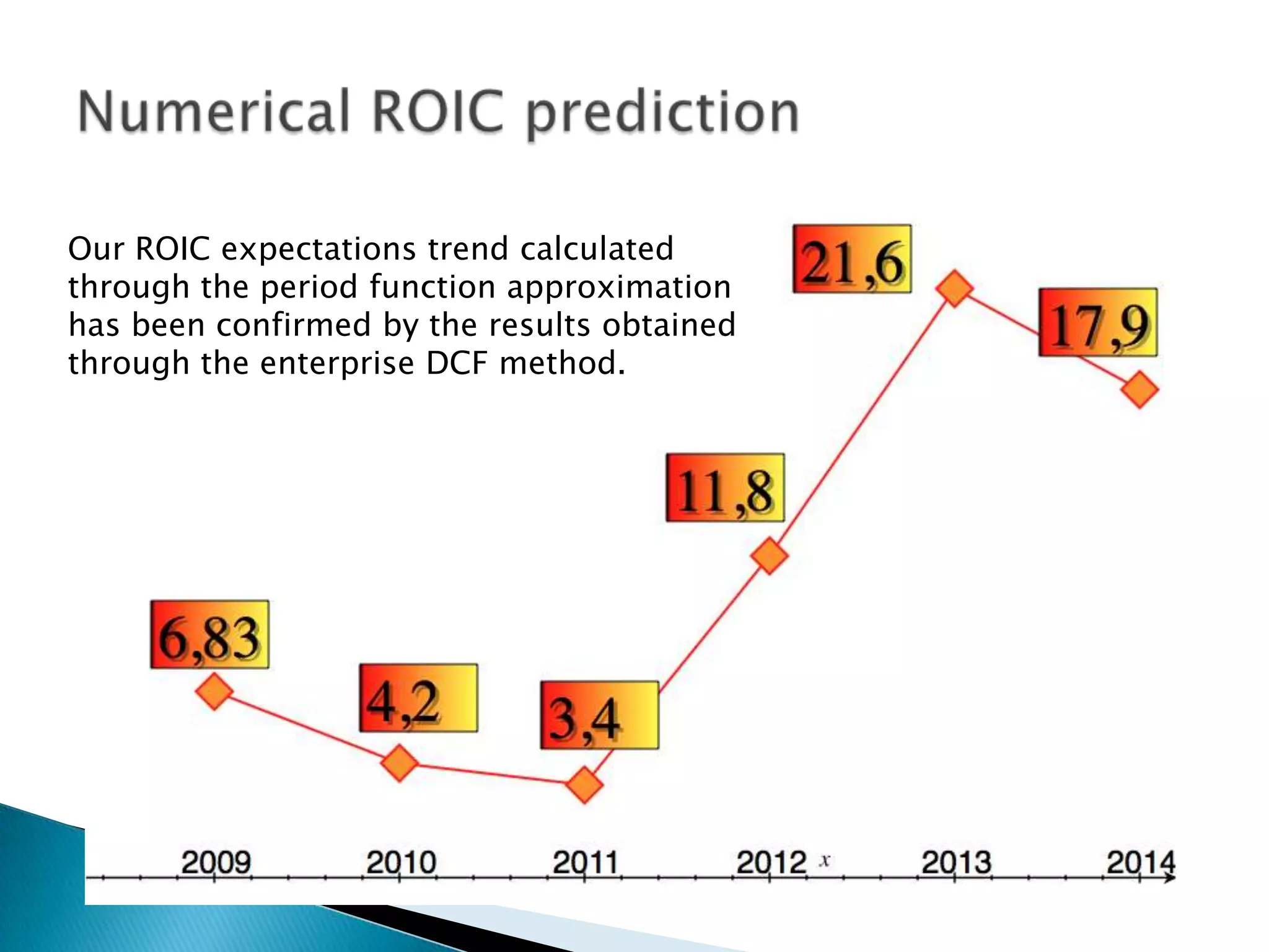 Our ROIC expectations trend calculated
through the period function approximation
has been confirmed by the results obtained
through the enterprise DCF method.
 