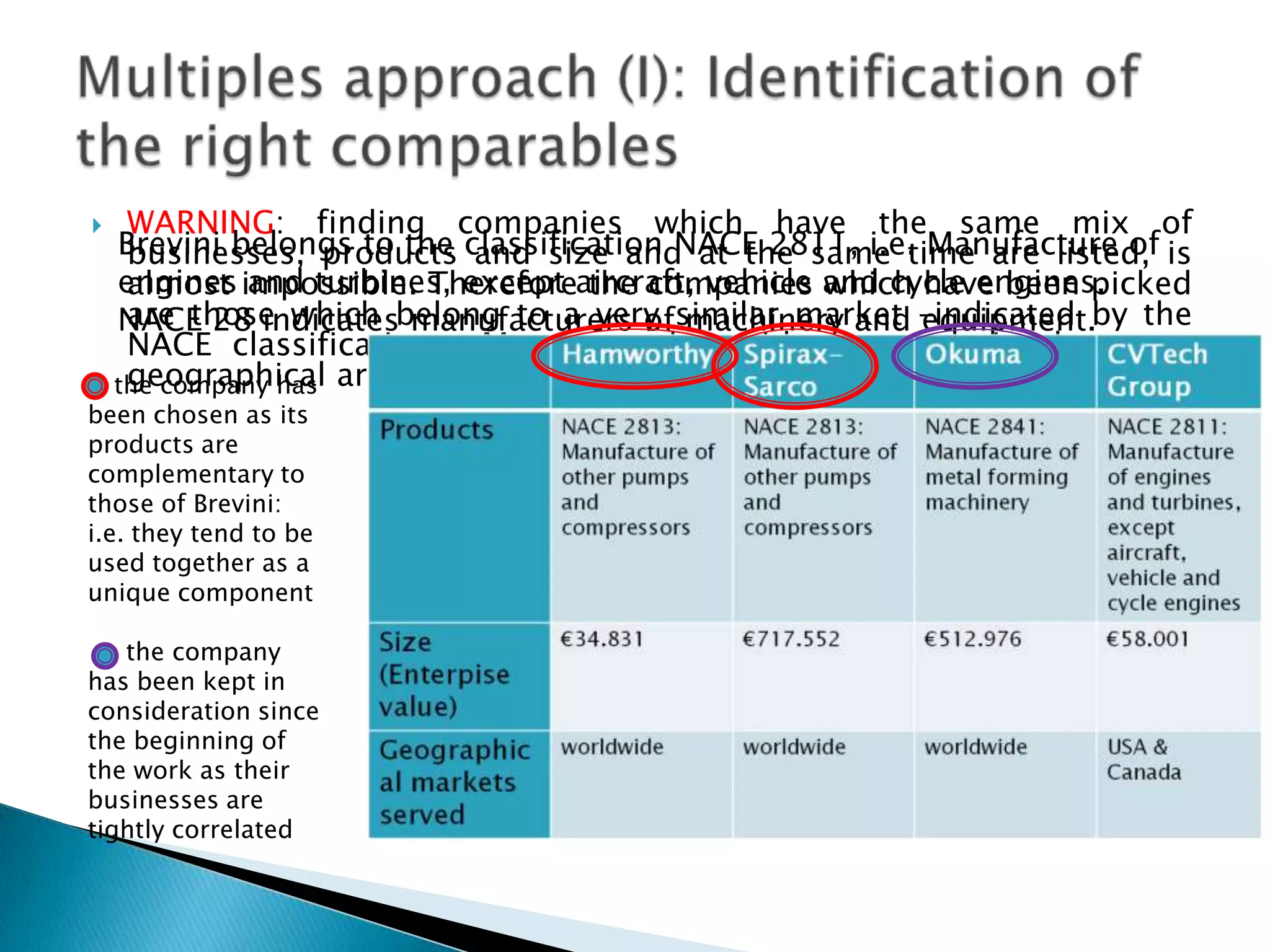     WARNING: finding companies which have the same mix of
    Brevini belongs to the classification NACE 2811, i.e. Manufacture of is
     businesses, products and size and at the same time are listed,
    engines impossible. Thereforeaircraft, vehicle and cycle engines.
     almost and turbines, except the companies which have been picked
    NACE 28 indicatesbelong to a very similar market –indicated by the
     are those which manufacturers of machinery and equipment.
     NACE classification-. Moreover, they either operate in the same
    the company has areas or have a similar size.
     geographical
been chosen as its
products are
complementary to
those of Brevini:
i.e. they tend to be
used together as a
unique component

   the company
has been kept in
consideration since
the beginning of
the work as their
businesses are
tightly correlated
 