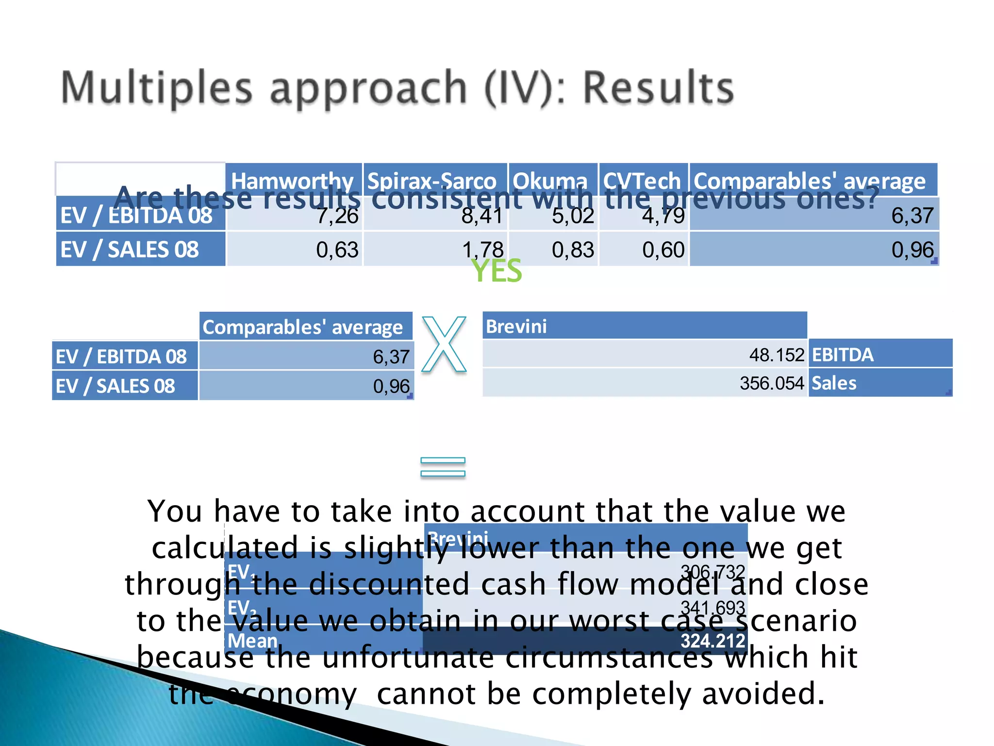 Hamworthy Spirax-Sarco Okuma CVTech Comparables' average
     Are these results consistent with the previous ones?
EV / EBITDA 08    7,26       8,41  5,02  4,79                                        6,37
EV / SALES 08               0,63          1,78        0,83   0,60                    0,96
                                          YES
                 Comparables' average       Brevini
EV / EBITDA 08                     6,37                              48.152 EBITDA
EV / SALES 08                      0,96                             356.054 Sales




         You have to take into account that the value we
         calculated is slightly lower than the one we get
                             Brevini

       through 1the discounted cash flow model and close
              EV                               306.732

        to the value we obtain in our worst case scenario
              EV2                              341.693
              Mean                             324.212
        because the unfortunate circumstances which hit
          the economy cannot be completely avoided.
 