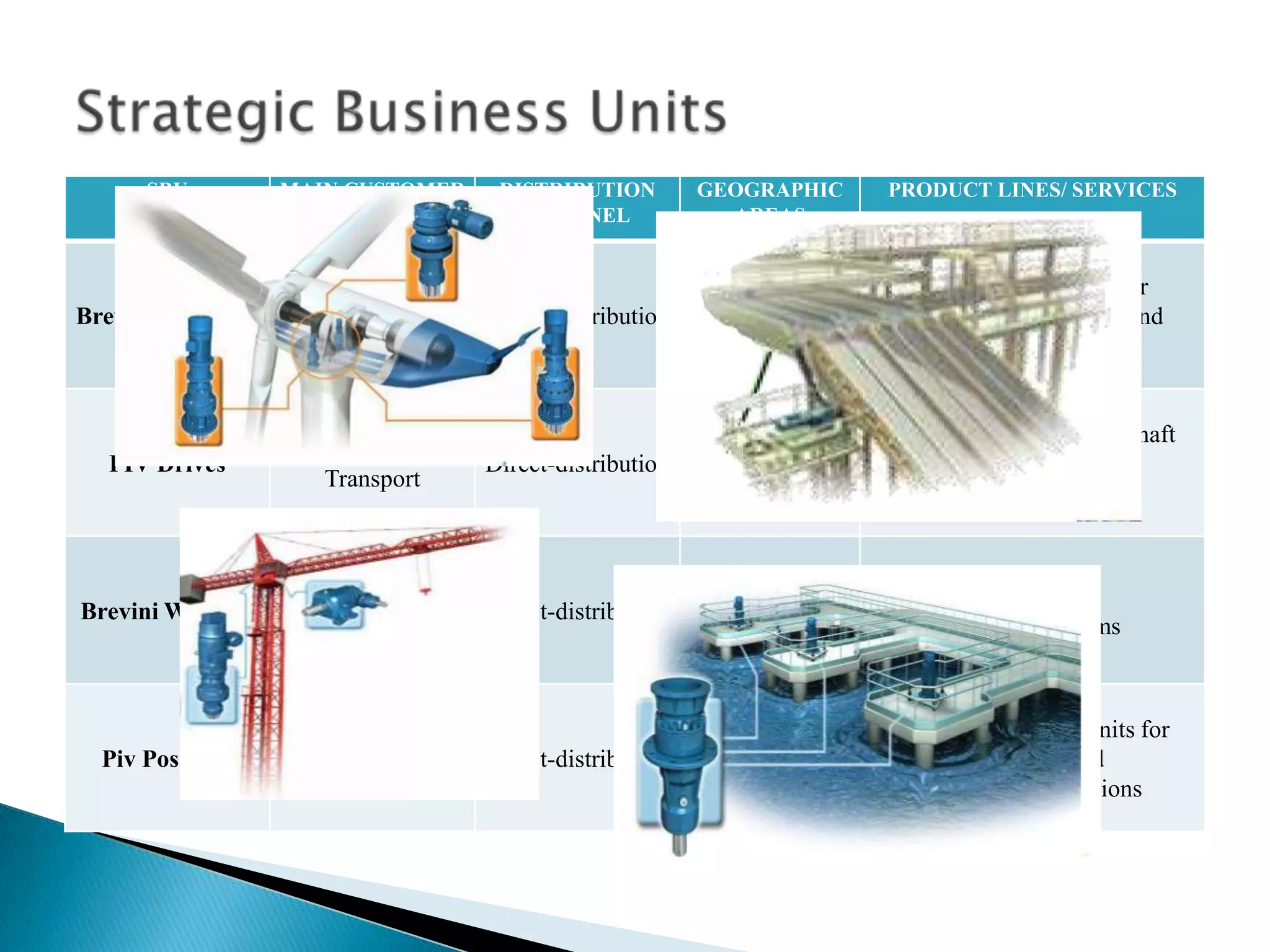 SBU           MAIN CUSTOMER       DISTRIBUTION         GEOGRAPHIC   PRODUCT LINES/ SERVICES
                         TYPE             CHANNEL              AREAS


                                                                             Planetary gear units for
Brevini Riduttori        Energy        Direct-distribution    Worldwide    industrial applications and
                                                                                mobile machines


                                                                          Parallel and right-angle shaft
                    Material Handling
   PIV Drives                         Direct-distribution     Worldwide       gear units and speed
                       Transport
                                                                                     variators



                                                                                  Hoisting and
Brevini Winches       Construction     Direct-distribution    Worldwide
                                                                                recovery systems



                                                                          New compact gear units for
                      Waste Water /
  Piv Posiplan                         Direct-distribution    Worldwide        shaft-mounted
                       Recycling
                                                                            industrial applications
 