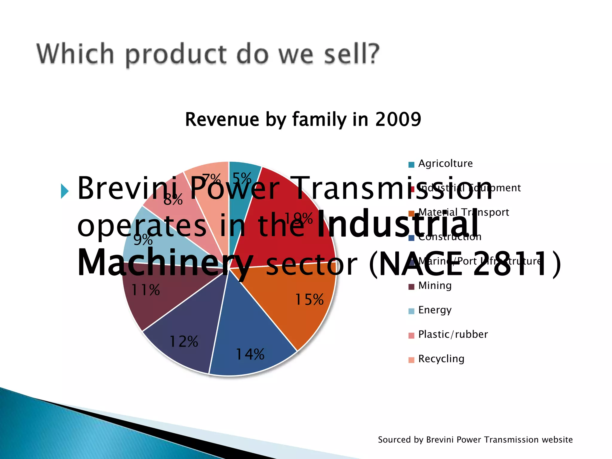 Revenue by family in 2009

                                        Agricolture


 Brevini Power Transmission
                7% 5%                   Industrial Equipment
        8%

 operates in the Industrial
                                        Material Transport
               19%
    9%                                  Construction


 Machinery sector (NACE 2811)           Marine/Port Infrastruture

                                        Mining
    11%
                         15%
                                        Energy

                                        Plastic/rubber
          12%
                   14%                  Recycling




                               Sourced by Brevini Power Transmission website
 