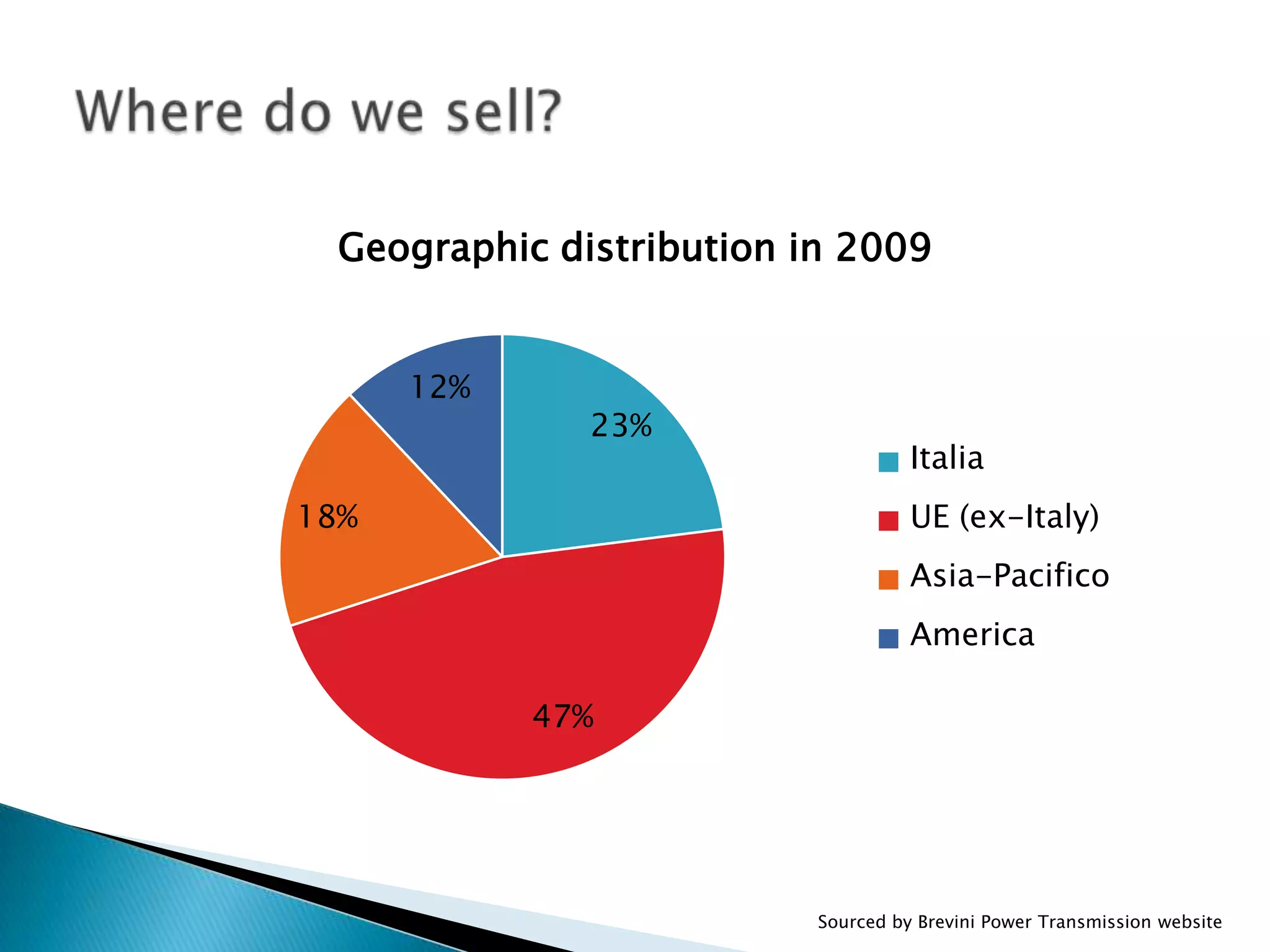 Geographic distribution in 2009


      12%
               23%
                                     Italia
18%                                  UE (ex-Italy)
                                     Asia-Pacifico
                                     America

            47%




                           Sourced by Brevini Power Transmission website
 