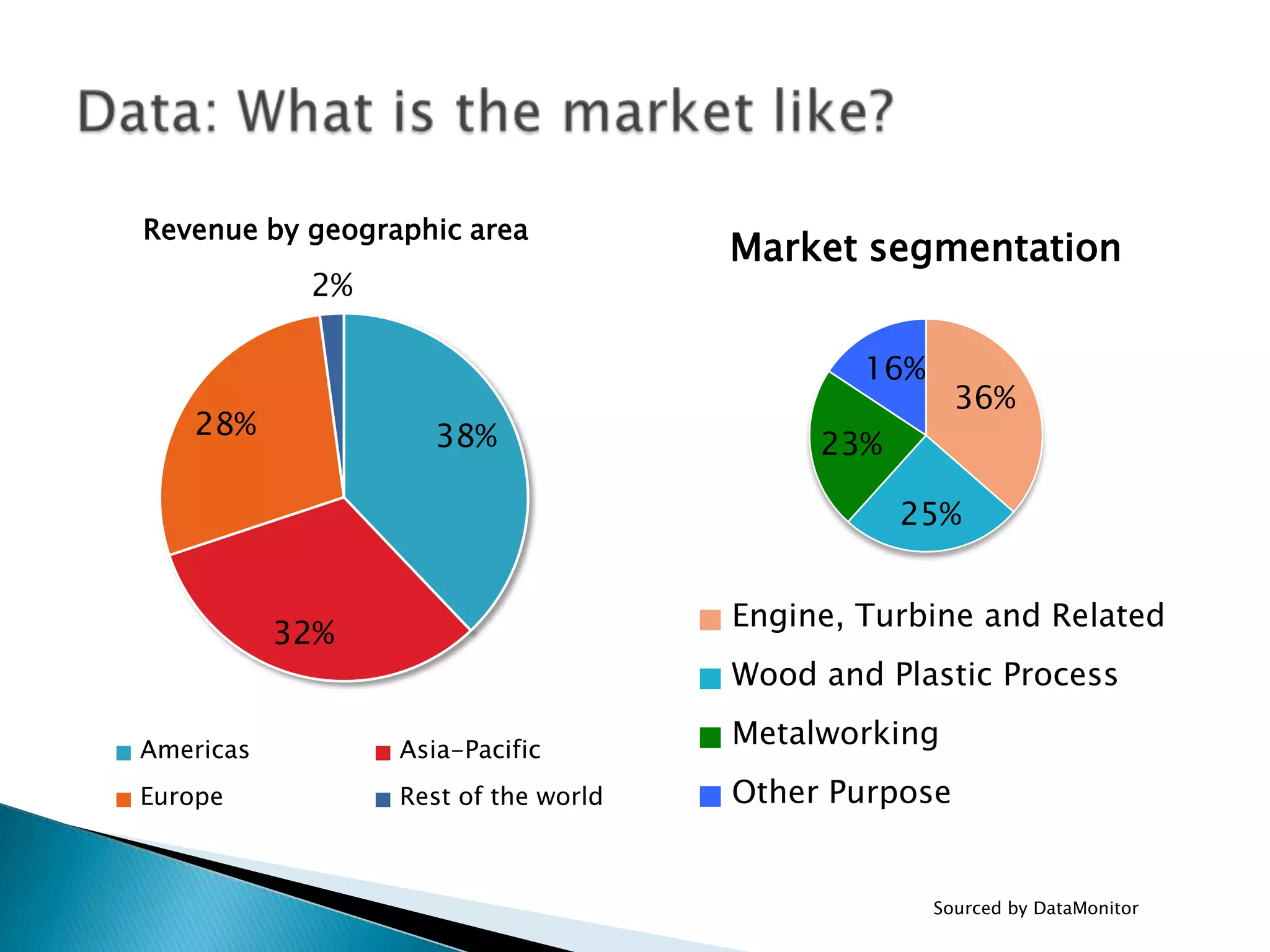 Revenue by geographic area
                                     Market segmentation
            2%

                                             16%
                                                     36%
   28%              38%                   23%

                                                25%


                                     Engine, Turbine and Related
           32%
                                     Wood and Plastic Process

Americas         Asia-Pacific
                                     Metalworking
Europe           Rest of the world   Other Purpose


                                                   Sourced by DataMonitor
 