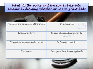 What do the police and the courts take into
account in deciding whether or not to grant bail?
The nature and seriousness of the offence D’s antecedents
Probable sentence D’s associations and community ties
D’s previous behaviour whilst on bail For D’s own protection
D’s character Strength of the evidence against D
 