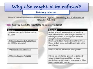Why else might it be refused?
Statutory rebuttals
Statute Rebuttal
s.114 Coroners and Criminal Justice
Act 2009
No bail where D was convicted of homicide,
rape previously and now charged with one of
them again, unless of the opinion there are
‘exceptional circumstances’.
s.25 Criminal Justice & Public Order
Act 1994 (as amended)
D not granted bail if at the time of the offence
D was on bail for an indictable or triable either
way offence.
s.19 Criminal Justice Act 2003 Restricts bail for adult class A drug users.
s.14 Criminal Justice Act 2003 If there are substantial grounds to believe D
would engage in conduct likely to cause
physical or mental injury to a person and D has
been charged with murder
Most of these have been amended by the Legal Aid, Sentencing and Punishment of
Offenders Act 2012
Task: Can you match the rebuttal to its statutory origins?
 