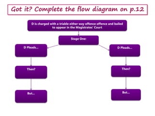 D is charged with a triable either way offence offence and bailed
to appear in the Magistrates’ Court
Stage One:
D Pleads... D Pleads...
Then?
But...
Then?
But...
Got it? Complete the flow diagram on p.12
 