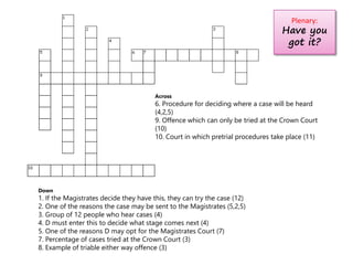Plenary:
Have you
got it?
Across
6. Procedure for deciding where a case will be heard
(4,2,5)
9. Offence which can only be tried at the Crown Court
(10)
10. Court in which pretrial procedures take place (11)
Down
1. If the Magistrates decide they have this, they can try the case (12)
2. One of the reasons the case may be sent to the Magistrates (5,2,5)
3. Group of 12 people who hear cases (4)
4. D must enter this to decide what stage comes next (4)
5. One of the reasons D may opt for the Magistrates Court (7)
7. Percentage of cases tried at the Crown Court (3)
8. Example of triable either way offence (3)
 