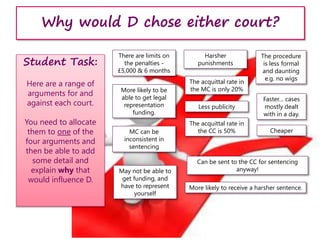 Why would D chose either court?
Student Task:
Here are a range of
arguments for and
against each court.
You need to allocate
them to one of the
four arguments and
then be able to add
some detail and
explain why that
would influence D.
There are limits on
the penalties -
£5,000 & 6 months
The acquittal rate in
the MC is only 20%
The acquittal rate in
the CC is 50%
Faster… cases
mostly dealt
with in a day.
More likely to be
able to get legal
representation
funding.
May not be able to
get funding, and
have to represent
yourself
Can be sent to the CC for sentencing
anyway!
Less publicity
MC can be
inconsistent in
sentencing
Harsher
punishments
The procedure
is less formal
and daunting
e.g. no wigs
Cheaper
More likely to receive a harsher sentence.
 