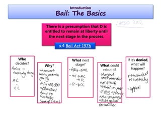 There is a presumption that D is
entitled to remain at liberty until
the next stage in the process.
Introduction
Bail: The Basics
Who
decides?
Why? What could
rebut it?
What next
stage?
s.4 Bail Act 1976
If it’s denied,
what will
happen?
 