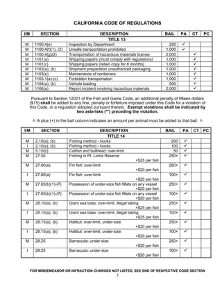 CALIFORNIA CODE OF REGULATIONS

I/M        SECTION                            DESCRIPTION                            BAIL    PA   CT   PC
                                                   TITLE 13
M       1160.4(e)           Inspection by Department                                   250
M       1160.4(f)(1), (2)   Unsafe transportation prohibited                         1,000
M       1160.4(g)(2)        Transportation of hazardous materials license            2,000
M       1161(a)             Shipping papers (must comply with regulations)           1,000
M       1161(c)             Shipping papers (retain copy for 6 months)               1,000
M       1163(a), (b)        Shipment preparation unauthorized packaging              1,000
M       1163(e)             Maintenance of containers                                1,000
M       1163.1(a)-(c)       Forbidden transportation                                 1,000
M       1164(a), (b)        Vehicle loading                                            500
M       1166(a)             Report incident involving hazardous materials            2,000

      Pursuant to Section 12021 of the Fish and Game Code, an additional penalty of fifteen dollars
     ($15) shall be added to any fine, penalty or forfeiture imposed under this Code for a violation of
     this Code, or a regulation adopted pursuant thereto. Exempt violations shall be indicated by
                               two asterisks (**) preceding the violation.

         A plus (+) in the bail column indicates an amount per animal must be added to that bail.

I/M        SECTION                            DESCRIPTION                            BAIL    PA   CT PC
                                                  TITLE 14
M       2.10(a), (b)        Fishing method - hooks                                     200
I       2.10(a), (b)        Fishing method - hooks                                     100
M       5.15(b)             Catfish and bullhead: over-limit                            50
M       27.50               Fishing in Pt. Loma Reserve                               250+
                                                                    +$25 per fish
M       27.60(a)            Fin fish: over-limit                                      250+
                                                                    +$20 per fish
 I      27.60(a)            Fin fish: over-limit                                      100+
                                                                     +$20 per fish
M       27.65(b)(1)-(7)     Possession of under-size fish fillets on any vessel       250+
                                                                     +$20 per fish
 I      27.65(b)(1)-(7)     Possession of under-size fish fillets on any vessel       100+
                                                                     +$20 per fish
M       28.10(a), (b)       Giant sea bass: over-limit, illegal taking                250+
                                                                     +$25 per fish
 I      28.10(a), (b)       Giant sea bass: over-limit, illegal taking                100+
                                                                     +$25 per fish
M       28.15(a), (b)       Halibut: over-limit, under-size                           250+
                                                                     +$20 per fish
 I      28.15(a), (b)       Halibut: over-limit, under-size                           100+
                                                                     +$20 per fish
M       28.25               Barracuda: under-size                                     250+
                                                                     +$20 per fish
 I      28.25               Barracuda: under-size                                     100+
                                                                     +$20 per fish


      FOR MISDEMEANOR OR INFRACTION CHARGES NOT LISTED, SEE END OF RESPECTIVE CODE SECTION
                                                        3
 