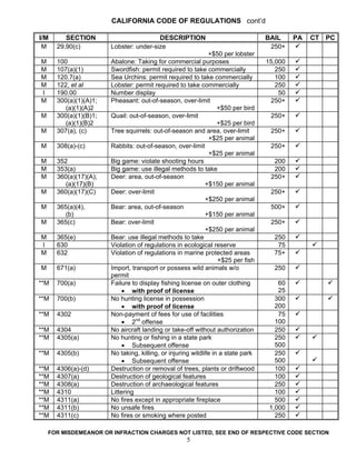 CALIFORNIA CODE OF REGULATIONS cont’d

I/M      SECTION                        DESCRIPTION                               BAIL     PA   CT PC
 M    29.90(c)         Lobster: under-size                                         250+
                                                              +$50 per lobster
M     100              Abalone: Taking for commercial purposes                    15,000
M     107(a)(1)        Swordfish: permit required to take commercially               250
M     120.7(a)         Sea Urchins: permit required to take commercially             100
M     122, et al       Lobster: permit required to take commercially                 250
I     190.00           Number display                                                 50
M     300(a)(1)(A)1;   Pheasant: out-of-season, over-limit                         250+
         (a)(1)(A)2                                               +$50 per bird
M     300(a)(1)(B)1;   Quail: out-of-season, over-limit                            250+
         (a)(1)(B)2                                               +$25 per bird
M     307(a), (c)      Tree squirrels: out-of-season and area, over-limit          250+
                                                              +$25 per animal
M     308(a)-(c)       Rabbits: out-of-season, over-limit                          250+
                                                              +$25 per animal
M     352              Big game: violate shooting hours                             200
M     353(a)           Big game: use illegal methods to take                        200
M     360(a)(17)(A);   Deer: area, out-of-season                                   250+
         (a)(17)(B)                                          +$150 per animal
M     360(a)(17)(C)    Deer: over-limit                                            250+
                                                             +$250 per animal
M     365(a)(4),       Bear: area, out-of-season                                   500+
         (b)                                                 +$150 per animal
M     365(c)           Bear: over-limit                                            250+
                                                             +$250 per animal
M     365(e)           Bear: use illegal methods to take                            250
I     630              Violation of regulations in ecological reserve                75
M     632              Violation of regulations in marine protected areas           75+
                                                                  +$25 per fish
M     671(a)           Import, transport or possess wild animals w/o                250
                       permit
**M   700(a)           Failure to display fishing license on outer clothing           60
                            • with proof of license                                   25
**M   700(b)           No hunting license in possession                              300
                            • with proof of license                                  200
**M   4302             Non-payment of fees for use of facilities                      75
                            • 2nd offense                                            100
**M   4304             No aircraft landing or take-off without authorization         250
**M   4305(a)          No hunting or fishing in a state park                         250
                            • Subsequent offense                                     500
**M   4305(b)          No taking, killing, or injuring wildlife in a state park      250
                            • Subsequent offense                                     500
**M   4306(a)-(d)      Destruction or removal of trees, plants or driftwood          100
**M   4307(a)          Destruction of geological features                            100
**M   4308(a)          Destruction of archaeological features                        250
**M   4310             Littering                                                     100
**M   4311(a)          No fires except in appropriate fireplace                      500
**M   4311(b)          No unsafe fires                                             1,000
**M   4311(c)          No fires or smoking where posted                              250

    FOR MISDEMEANOR OR INFRACTION CHARGES NOT LISTED, SEE END OF RESPECTIVE CODE SECTION
                                                    5
 