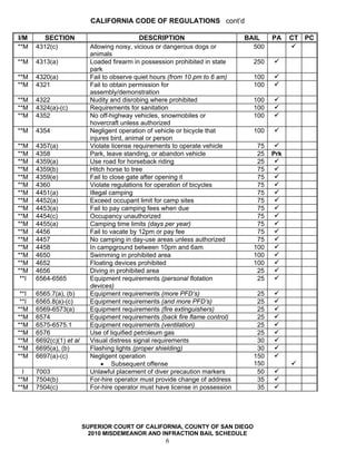 CALIFORNIA CODE OF REGULATIONS cont’d

I/M       SECTION                             DESCRIPTION                       BAIL    PA    CT PC
**M    4312(c)              Allowing noisy, vicious or dangerous dogs or          500
                            animals
**M    4313(a)              Loaded firearm in possession prohibited in state      250
                            park
**M    4320(a)              Fail to observe quiet hours (from 10 pm to 6 am)      100
**M    4321                 Fail to obtain permission for                         100
                            assembly/demonstration
**M    4322                 Nudity and disrobing where prohibited                 100
**M    4324(a)-(c)          Requirements for sanitation                           100
**M    4352                 No off-highway vehicles, snowmobiles or               100
                            hovercraft unless authorized
**M    4354                 Negligent operation of vehicle or bicycle that        100
                            injures bird, animal or person
**M    4357(a)              Violate license requirements to operate vehicle        75
**M    4358                 Park, leave standing, or abandon vehicle               25   Prk
**M    4359(a)              Use road for horseback riding                          25
**M    4359(b)              Hitch horse to tree                                    75
**M    4359(e)              Fail to close gate after opening it                    75
**M    4360                 Violate regulations for operation of bicycles          75
**M    4451(a)              Illegal camping                                        75
**M    4452(a)              Exceed occupant limit for camp sites                   75
**M    4453(a)              Fail to pay camping fees when due                      75
**M    4454(c)              Occupancy unauthorized                                 75
**M    4455(a)              Camping time limits (days per year)                    75
**M    4456                 Fail to vacate by 12pm or pay fee                      75
**M    4457                 No camping in day-use areas unless authorized          75
**M    4458                 In campground between 10pm and 6am                    100
**M    4650                 Swimming in prohibited area                           100
**M    4652                 Floating devices prohibited                           100
**M    4656                 Diving in prohibited area                              25
 **I   6564-6565            Equipment requirements (personal flotation             25
                            devices)
 **I   6565.7(a), (b)       Equipment requirements (more PFD’s)                    25
 **I   6565.8(a)-(c)        Equipment requirements (and more PFD’s)                25
**M    6569-6573(a)         Equipment requirements (fire extinguishers)            25
**M    6574                 Equipment requirements (back fire flame control)       25
**M    6575-6575.1          Equipment requirements (ventilation)                   25
**M    6576                 Use of liquified petroleum gas                         25
**M    6692(c)(1) et al     Visual distress signal requirements                    30
**M    6695(a), (b)         Flashing lights (proper shielding)                     30
**M    6697(a)-(c)          Negligent operation                                   150
                                 • Subsequent offense                             150
  I    7003                 Unlawful placement of diver precaution markers         50
**M    7504(b)              For-hire operator must provide change of address       35
**M    7504(c)              For-hire operator must have license in possession      35




                          SUPERIOR COURT OF CALIFORNIA, COUNTY OF SAN DIEGO
                            2010 MISDEMEANOR AND INFRACTION BAIL SCHEDULE
                                                      6
 
