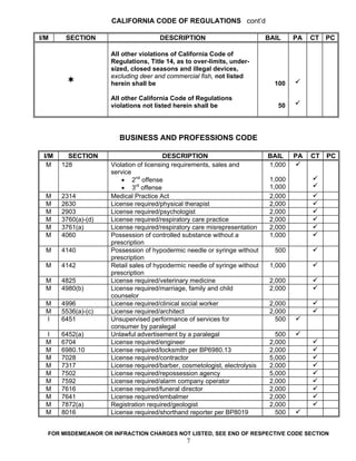 CALIFORNIA CODE OF REGULATIONS cont’d

I/M     SECTION                       DESCRIPTION                           BAIL     PA   CT PC

                     All other violations of California Code of
                     Regulations, Title 14, as to over-limits, under-
                     sized, closed seasons and illegal devices,
                     excluding deer and commercial fish, not listed
                     herein shall be                                          100

                     All other California Code of Regulations
                     violations not listed herein shall be                     50




                        BUSINESS AND PROFESSIONS CODE

 I/M     SECTION                         DESCRIPTION                        BAIL     PA   CT   PC
  M    128           Violation of licensing requirements, sales and         1,000
                     service
                         • 2nd offense                                       1,000
                         • 3rd offense                                       1,000
  M    2314          Medical Practice Act                                    2,000
  M    2630          License required/physical therapist                     2,000
  M    2903          License required/psychologist                           2,000
  M    3760(a)-(d)   License required/respiratory care practice              2,000
  M    3761(a)       License required/respiratory care misrepresentation     2,000
  M    4060          Possession of controlled substance without a            1,000
                     prescription
  M    4140          Possession of hypodermic needle or syringe without       500
                     prescription
  M    4142          Retail sales of hypodermic needle of syringe without    1,000
                     prescription
  M    4825          License required/veterinary medicine                    2,000
  M    4980(b)       License required/marriage, family and child             2,000
                     counselor
  M    4996          License required/clinical social worker                 2,000
  M    5536(a)-(c)   License required/architect                              2,000
  I    6451          Unsupervised performance of services for                  500
                     consumer by paralegal
  I    6452(a)       Unlawful advertisement by a paralegal                     500
  M    6704          License required/engineer                               2,000
  M    6980.10       License required/locksmith per BP6980.13                2,000
  M    7028          License required/contractor                             5,000
  M    7317          License required/barber, cosmetologist, electrolysis    2,000
  M    7502          License required/repossession agency                    5,000
  M    7592          License required/alarm company operator                 2,000
  M    7616          License required/funeral director                       2,000
  M    7641          License required/embalmer                               2,000
  M    7872(a)       Registration required/geologist                         2,000
  M    8016          License required/shorthand reporter per BP8019            500


  FOR MISDEMEANOR OR INFRACTION CHARGES NOT LISTED, SEE END OF RESPECTIVE CODE SECTION
                                               7
 