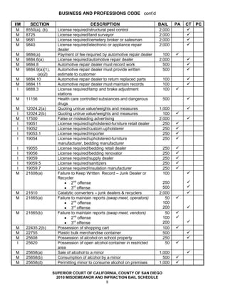 BUSINESS AND PROFESSIONS CODE cont’d

I/M     SECTION                            DESCRIPTION                         BAIL    PA   CT   PC
 M    8550(a), (b)      License required/structural pest control               2,000
 M    8725              License required/land surveyor                         2,000
 M    9681              License required/cemetery broker or salesman           2,000
 M    9840              License required/electronic or appliance repair        2,000
                        dealer
M     9884(a)           Payment of fee required by automotive repair dealer      100
M     9884.6(a)         License required/automotive repair dealer              2,000
M     9884.8            Automotive repair dealer must record work                500
M     9884.9(a)(1),     Automotive repair dealer must provide written            500
            (a)(2)      estimate to customer
M     9884.10           Automotive repair dealer to return replaced parts        100
M     9884.11           Automotive repair dealer must maintain records           100
I     9888.3            License required/lamp and brake adjustment               100
                        stations
M     11156             Health care controlled substances and dangerous          500
                        drugs
M     12024.2(a)        Quoting untrue value/weights and measures              1,000
I     12024.2(b)        Quoting untrue value/weights and measures                100
M     17500             False or misleading advertising                        2,000
I     19051             License required/upholstered-furniture retail dealer     250
I     19052             License required/custom upholsterer                      250
I     19053.1           License required/importer                                250
I     19054             License required/upholstered-furniture                   250
                        manufacturer, bedding manufacturer
I     19055             License required/bedding retail dealer                   250
I     19056             License required/bedding renovator                       250
I     19059             License required/supply dealer                           250
I     19059.5           License required/sanitizers                              250
I     19059.7           License required/insulation manufacturer                 250
M     21608(a)          Failure to Keep Written Record – Junk Dealer or          100
                        Recycler
                            • 2nd offense                                        250
                            • 3rd offense                                        500
M     21610             Catalytic converters – junk dealers & recyclers        2,000
M     21665(a)          Failure to maintain reports (swap meet, operators)        50
                            • 2nd offense                                        100
                            • 3rd offense                                        200
M     21665(b)          Failure to maintain reports (swap meet, vendors)          50
                            • 2nd offense                                        100
                            • 3rd offense                                        200
M     22435.2(b)        Possession of shopping cart                              100
M     22755             Plastic bulk merchandise container                       500
M     25608             Possession of alcohol on school property                 250
I     25620             Possession of open alcohol container in restricted        50
                        area
M     25658(a)          Sale of alcohol to a minor                             1,000
M     25658(b)          Consumption of alcohol by a minor                        500
M     25658(d)          Permitting minor to consume alcohol on premises        1,000

                      SUPERIOR COURT OF CALIFORNIA, COUNTY OF SAN DIEGO
                        2010 MISDEMEANOR AND INFRACTION BAIL SCHEDULE
                                                  8
 
