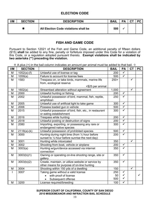 ELECTION CODE

I/M     SECTION                         DESCRIPTION                        BAIL     PA    CT   PC

                       All Election Code violations shall be                 500



                                  FISH AND GAME CODE
Pursuant to Section 12021 of the Fish and Game Code, an additional penalty of fifteen dollars
($15) shall be added to any fine, penalty or forfeiture imposed under this Code for a violation of
this Code, or a regulation adopted pursuant thereto. Exempt violations shall be indicated by
two asterisks (**) preceding the violation.

    A plus (+) in the bail column indicates an amount per animal must be added to that bail.
I/M    SECTION                            DESCRIPTION                          BAIL PA CT      PC
 M  1052(a)-(f)        Unlawful use of license or tag                            200
 M  1059(a)            Failure to account for license fees                       500
 M  1583               Trespass on, or take birds, mammals, marine life         250+
                       from, ecological reserve
                                                               +$25 per animal
 M  1602(a)            Streambed alteration without agreement                  1,000
 M  2000               Unlawful hunting or fishing                               200
 M  2002               Unlawful possession of bird, mammal, fish, reptile,       250
                       amphibian
 M  2005               Unlawful use of artificial light to take game             300
 M  2006               Possess loaded gun in vehicle                             500
 M  2015               Unlawful possession of bird, fish, etc., in restaurant    300
                       or eating establishment
 M  2016               Trespass while hunting                                    200
 M  2018               Unlawful posting or destruction of signs                  200
 M  2080               Importing, exporting, or possessing any rare or           300
                       endangered native species
 M  2118(a)-(k)        Unlawful possession of prohibited species                 500
 M  3000               Hunting during night time (from ½ hour before             200
                       sunset to ½ hour before sunrise the next day)
 M  3001               Hunting while intoxicated                                 350
 M  3002               Shooting from boat, vehicle or airplane                   200
 M  3003(a)            Hunting w/gun/device accessed via internet                350
                       connection
 M  3003(b)(1)         Owning or operating on-line shooting range, site or       350
                       gallery
 M  3003(b)(2)         Create, maintain, or utilize website or service by        350
                       other means for purpose of on-line hunting
 M  3004               Shooting within 150 yds of a dwelling                     150
  I 3007               Taking game without a valid license                       250
                           • with proof of license                                50
                           • Subsequent offense                                  500
 M  3200               License required/breeding                                 100

                    SUPERIOR COURT OF CALIFORNIA, COUNTY OF SAN DIEGO
                      2010 MISDEMEANOR AND INFRACTION BAIL SCHEDULE
                                               10
 