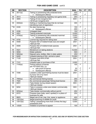 FISH AND GAME CODE cont’d

I/M     SECTION                         DESCRIPTION                     BAIL     PA   CT   PC
 M    3511(a)      Taking or possessing fully protected birds             500
                        • Subsequent offense                            1,000
M     3513         Taking or possessing migratory non-game birds          250
M     3800         Taking of one nongame bird                            400+
                   +$100 per nongame bird
M     4004(d)      Setting or maintaining traps that do not bear          300
                   identifying mark of registration
**M   4330         No deer license tag                                     150
                        • Subsequent offense                               200
M     4336         Untagged deer                                           150
M     4501         Taking protected mammals                              5,000
M     4700(a)      Taking or possessing fully protected mammal           5,000
                        • Subsequent offense                             1,000
**M   4750         License tag required for taking bear                    200
 M    5508         Possess fish of indeterminate size and weight         250+
                   +$20 per fish
M     5509         Possess fish of indeterminate species                 250+
                   +$10 per fish
M     5521         Moratorium on taking abalone                         15,000
M     5650         Water pollution                                         500
M     5652(a)      Deposit cans, bottles, litter in state waters           250
M     6400         Unlawful placing of fish, animal or plant            15,000
M     7120         Possess over-limit of fish                            250+
                   +$10 per fish
M     7121         Unlawful sale or purchase of fish                     2,000
**I   7145(a)      Fishing without a license                               100
                   per FG12002.2(b), (c)
                        • with proof of license                            25
                        • Subsequent offense                              300
M     7256         Lobsters under sport-fishing license must be taken    250+
                   by hoop net or by hand
                   +$25 per lobster
M     7850(a)      No commercial fishing license                          200
M     7920         No commercial passenger fishing boat license           350
M     8251         Take lobster during closed season                     300+
                   +$25 per lobster
M     8252         Take or possess under-size lobster commercially       300+
                   +$25 per lobster
M     8254(a)      Take lobster commercially without permit               250
M     8372         Possess bass (kelp, sand, spotted) in a place of       250
                   business for sale
M     8603         Illegal use of net, trap, line, spear or appliance      400
M     12012(a)     Illegal poaching of wildlife for profit               5,000
M     12013(a)     Taking / possessing more than 3 times the bag /       5,000
                   possession limit
M     12020        Violation of promise to appear                         100




 FOR MISDEMEANOR OR INFRACTION CHARGES NOT LISTED, SEE END OF RESPECTIVE CODE SECTION
                                            11
 