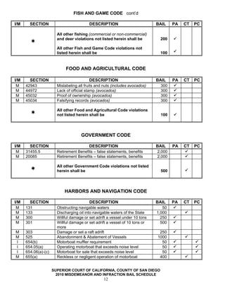 FISH AND GAME CODE cont’d

I/M     SECTION                           DESCRIPTION                         BAIL    PA CT PC
                                                                                           
                        All other fishing (commercial or non-commercial)               
                        and deer violations not listed herein shall be          200   
                                                                                      
                        All other Fish and Game Code violations not                    
                        listed herein shall be                                  100   



                             FOOD AND AGRICULTURAL CODE

I/M     SECTION                             DESCRIPTION                       BAIL    PA CT PC
 M    42943             Mislabeling all fruits and nuts (includes avocados)     300       
 M    44972             Lack of official stamp (avocados)                       300       
 M    45032             Proof of ownership (avocados)                           300       
 M    45034             Falsifying records (avocados)                           300       
                                                                                           
                        All other Food and Agricultural Code violations                
                       not listed herein shall be                              100   




                                     GOVERNMENT CODE

I/M     SECTION                          DESCRIPTION                          BAIL    PA   CT PC
 M    31455.5           Retirement Benefits – false statements, benefits      2,000        
 M    20085             Retirement Benefits – false statements, benefits      2,000        
                                                                                             
                        All other Government Code violations not listed                    
                       herein shall be                                         500       




                            HARBORS AND NAVIGATION CODE

I/M     SECTION                            DESCRIPTION                        BAIL    PA CT PC
 M    131               Obstructing navigable waters                             50       
 M    133               Discharging oil into navigable waters of the State    1,000      
 M    300               Willful damage or set adrift a vessel under 10 tons     250       
 M    301               Willful damage or set adrift a vessel of 10 tons or     500       
                        more
M     303               Damage or set a raft adrift                            250          
M     525               Abandonment & Abatement of Vessels                    1000         
I     654(b)            Motorboat muffler requirement                           50         
I     654.05(a)         Operating motorboat that exceeds noise level            50         
I     654.06(a)-(c)     Motorboat for sale that exceeds noise level             50         
M     655(a)            Reckless or negligent operation of motorboat           400         


                      SUPERIOR COURT OF CALIFORNIA, COUNTY OF SAN DIEGO
                        2010 MISDEMEANOR AND INFRACTION BAIL SCHEDULE
                                                  12
 