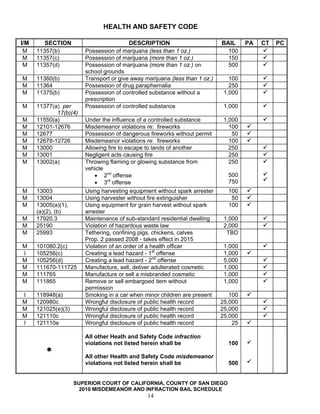 HEALTH AND SAFETY CODE

I/M      SECTION                         DESCRIPTION                         BAIL     PA   CT   PC
 M    11357(b)          Possession of marijuana (less than 1 oz.)              100
 M    11357(c)          Possession of marijuana (more than 1 oz.)              150
 M    11357(d)          Possession of marijuana (more than 1 oz.) on           500
                        school grounds
M     11360(b)          Transport or give away marijuana (less than 1 oz.)      100
M     11364             Possession of drug paraphernalia                        250
M     11375(b)          Possession of controlled substance without a          1,000
                        prescription
M     11377(a) per      Possession of controlled substance                    1,000
             17(b)(4)
M     11550(a)          Under the influence of a controlled substance         1,000
M     12101-12676       Misdemeanor violations re: fireworks                    100
M     12677             Possession of dangerous fireworks without permit         50
M     12678-12726       Misdemeanor violations re: fireworks                    100
M     13000             Allowing fire to escape to lands of another             250
M     13001             Negligent acts causing fire                             250
M     13002(a)          Throwing flaming or glowing substance from              250
                        vehicle
                            • 2nd offense                                      500
                            • 3rd offense                                      750
M     13003             Using harvesting equipment without spark arrester      100
M     13004             Using harvester without fire extinguisher               50
M     13005(a)(1),      Using equipment for grain harvest without spark        100
      (a)(2), (b)       arrester
M     17920.3           Maintenance of sub-standard residential dwelling      1,000
M     25190             Violation of hazardous waste law                      2,000
M     25993             Tethering, confining pigs, chickens, calves            TBD
                        Prop. 2 passed 2008 - takes effect in 2015
M     101080.2(c)       Violation of an order of a health officer             1,000
I     105256(c)         Creating a lead hazard - 1st offense                  1,000
M     105256(d)         Creating a lead hazard - 2nd offense                  5,000
M     111670-111725     Manufacture, sell, deliver adulterated cosmetic       1,000
M     111765            Manufacture or sell a misbranded cosmetic             1,000
M     111865            Remove or sell embargoed item without                 1,000
                        permission
I     118948(a)         Smoking in a car when minor children are present        100
M     120980c           Wrongful disclosure of public health record          25,000
M     121025(e)(3)      Wrongful disclosure of public health record          25,000
M     121110c           Wrongful disclosure of public health record          25,000
I     121110e           Wrongful disclosure of public health record              25

                        All other Heath and Safety Code infraction
                        violations not listed herein shall be                  100

                        All other Health and Safety Code misdemeanor
                        violations not listed herein shall be                  500


                     SUPERIOR COURT OF CALIFORNIA, COUNTY OF SAN DIEGO
                       2010 MISDEMEANOR AND INFRACTION BAIL SCHEDULE
                                                14
 