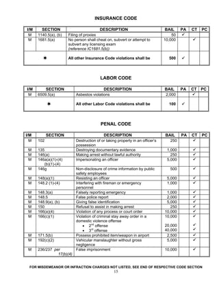 INSURANCE CODE

I/M     SECTION                          DESCRIPTION                           BAIL     PA   CT   PC
 M    1140.5(a), (b)   Filing of proxies                                           50
 M    1681.5(a)        No person shall cheat on, subvert or attempt to         10,000
                       subvert any licensing exam
                       (reference IC1681.5(b))

                       All other Insurance Code violations shall be              500




                                         LABOR CODE

I/M       SECTION                          DESCRIPTION                         BAIL     PA   CT   PC
 M    6509.5(a)            Asbestos violations                                 2,000

                           All other Labor Code violations shall be              100




                                          PENAL CODE

I/M         SECTION                        DESCRIPTION                         BAIL     PA   CT   PC
  M   102                  Destruction of or taking property in an officer’s     250
                           possession
 M    135                  Destroying documentary evidence                      1,000
 M    146(a)               Making arrest without lawful authority                 250
 M    146a(a)(1)-(4)       Impersonating an officer                             5,000
          (b)(1)-(4)
 M    146g                 Non-disclosure of crime information by public          500
                           safety employees
 M    148(a)(1)            Resisting an officer                                 5,000
 M    148.2 (1)-(4)        Interfering with fireman or emergency                1,000
                           personnel
 M    148.3(a)             Falsely reporting emergency                          1,000
 M    148.5                False police report                                  2,000
 M    148.9(a), (b)        Giving false identification                          5,000
 M    150                  Refusal to assist in making arrest                     250
 M    166(a)(4)            Violation of any process or court order             10,000
 M    166(c)(1)            Violation of criminal stay away order in a          10,000
                           domestic violence offense
                               • 2nd offense                                   20,000
                               • 3rd offense                                   40,000
 M    171.5(b)             Possess prohibited item/weapon in airport            2,500
 M    192(c)(2)            Vehicular manslaughter without gross                 5,000
                           negligence
 M    236/237 per          False imprisonment                                  10,000
                17(b)(4)


 FOR MISDEMEANOR OR INFRACTION CHARGES NOT LISTED, SEE END OF RESPECTIVE CODE SECTION
                                                  15
 