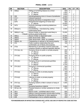 PENAL CODE cont’d

I/M       SECTION                             DESCRIPTION                       BAIL     PA   CT   PC
  M   308(a)                Selling or furnishing tobacco to a minor               500
                            • 2nd offense                                        1,000
                            • 3rd offense                                        3,000
 M    309                   Admitting/keeping minor in house of prostitution     2,500
 M    314.1                 Indecent exposure                                   10,000
 M    316                   Keeping disorderly or assignation house              2,000
 I    337k                  Nonparimutual wagering on horse race                   500
 M                          • 2nd offense                                       10,000
 M    347b                  Alcoholic beverage containing deleterious            2,000
                            substance
 M    350(a)(1)             Counterfeiting – manufacturing, selling              2,500
                            trademarked items
 M    368(b)(1) per         Abuse of elder or dependent adult likely to         15,000
                   17(b)(4) produce great bodily harm
 M    368(c)                Abuse of elder or dependent adult                   10,000
 M    368(d)                Elder abuse theft < $950                            10,000
 M    368(e)                Elder abuse theft < $950 by caretaker               10,000
 M    369i(a), (b)          Trespassing on railroad or rail transit property       100
 M    370                   Public nuisance (obstructing free and                  100
                            comfortable use of liberty and property)
 M    373a                  Maintaining or permitting nuisance (each day         1,000
                            nuisance remains is deemed separate offense)
 I    374.3(a), (b)         Dumping refuse on public or private property           250
                            • 2nd offense                                          500
                            • 3rd offense                                          750
 I    374.3(e)              Dumping refuse on public property                      250
                            • 2nd offense                                          500
                            • 3rd offense                                          750
 M    374.3(h)              Dumping refuse in commercial quantities                500
                            • 2nd offense                                        1,500
                            • 3rd offense                                        2,750
 M    374.3(h)1             Dumping in commercial quantities                       500
                            • 2nd offense                                        1,500
                            • 3rd offense                                        2,750
 I    374.4(a)              Littering on public or private property                100
                            • 2nd offense                                          500
                            • 3rd offense                                          750
 I    374.4(d)              Littering on public or private property                100
                            • 2nd offense                                          500
                            • 3rd offense                                          750
 M    374.7(a)              Dumping rubbish or litter in stream or body of       1,000
                            water
 M    374.8(b)              Dumping hazardous material                           5,000
 M    381(a), (b)           Possess toluene or similar substance to inhale         250
                            fumes
 M    381c                  Nitrous oxide – prohibited sale to minor              500
 M    384h                  Killing or injuring domestic animal while hunting     250
 M    402b                  Abandoning refrigerator or other appliance            100
 M    408                   Participating in rout or unlawful assembly            250

 FOR MISDEMEANOR OR INFRACTION CHARGES NOT LISTED, SEE END OF RESPECTIVE CODE SECTION
                                                  17
 