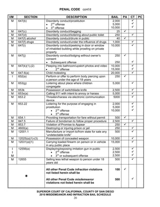 PENAL CODE cont’d

I/M       SECTION                            DESCRIPTION                       BAIL     PA   CT   PC
  M   647(b)                Disorderly conduct/prostitution                     2,000
                            • 2nd offense                                       5,000
                            • 3rd offense                                      10,000
 M    647(c)                Disorderly conduct/begging                             25
 M    647(d)                Disorderly conduct/loitering about public toilet      250
 M    647(f) alcohol        Disorderly conduct/drunk in public                     40
 M    647(f) drugs          Disorderly conduct/under the influence of drugs     1,000
 M    647(i)                Disorderly conduct/peeking in door or window       10,000
                            of inhabited building while prowling on private
                            property
 M    647(j)                Disorderly conduct/lodging without owner’s           250
                            consent
                            • Subsequent offense                                  250
 M    647(k)(1),(2)         Peeping into bathroom/upskirt photos and video     10,000
                            •       2nd offense                                15,000
 M    647.6(a)              Child molesting                                    20,000
 I    652(a)                Perform or offer to perform body piercing upon        250
                            a person under the age of 18 years
 M    653(g)                Loitering about place where children                5,000
                            congregate
 M    653k                  Possession of switchblade knife                     2,500
 M    653x(a)               Calling 911 with intent to annoy or harass          5,000
 M    653.2                 Threaten/harass via electronic communication         5000
                            device
 M    653.22                Loitering for the purpose of engaging in            2,000
                            prostitution                                        5,000
                                 • 2nd offense                                 10,000
                                 • 3rd offense
 M    654.1                 Providing transportation for fare without permit      500
 M    847.5                 Failure of bondsman to follow proper procedure      2,500
 M    853.7                 Violation of Promise to Appear                        250
 M    4600(a)               Destroying or injuring prison or jail                 250
 M    12001.1               Manufacture or import to/from state for sale any      500
                            “undetectable knife”
 M    12025(a)(1)-(3)       Possession of concealed weapon                     10,000
 M    12031(a)(1)           Carrying loaded firearm on person or in vehicle    15,000
                            in any public place
 I    12556(a)              Displaying/exposing imitation gun in public         2,500
 I                               • 2nd offense                                  2,500
 M                               • 3rd or subsequent offense                    2,500
 M    12655                 Selling less lethal weapon to person under 18         500
                            years old

                            All other Penal Code infraction violations           100
                            not listed herein shall be

                            All other Penal Code misdemeanor                     500
                            violations not listed herein shall be


                       SUPERIOR COURT OF CALIFORNIA, COUNTY OF SAN DIEGO
                         2010 MISDEMEANOR AND INFRACTION BAIL SCHEDULE
                                                 20
 